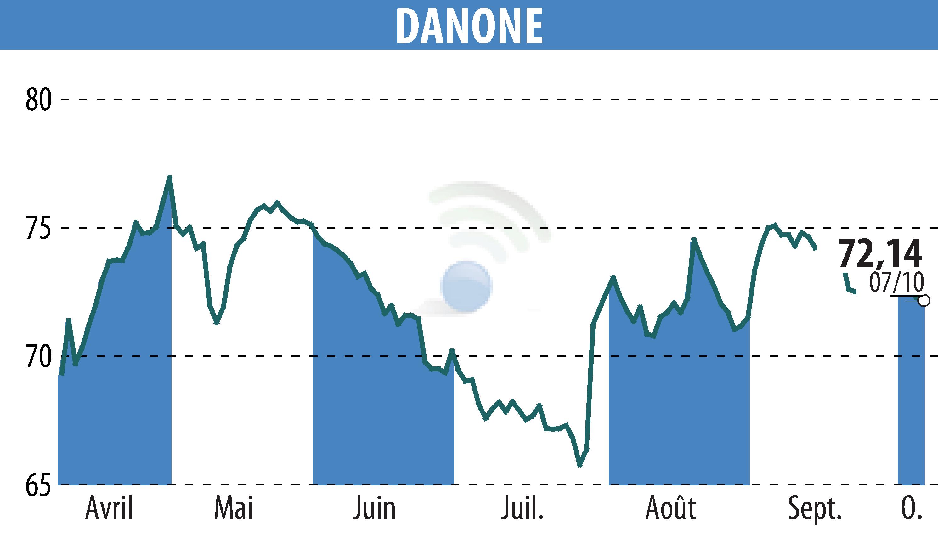 Stock price chart of DANONE (EPA:BN) showing fluctuations.