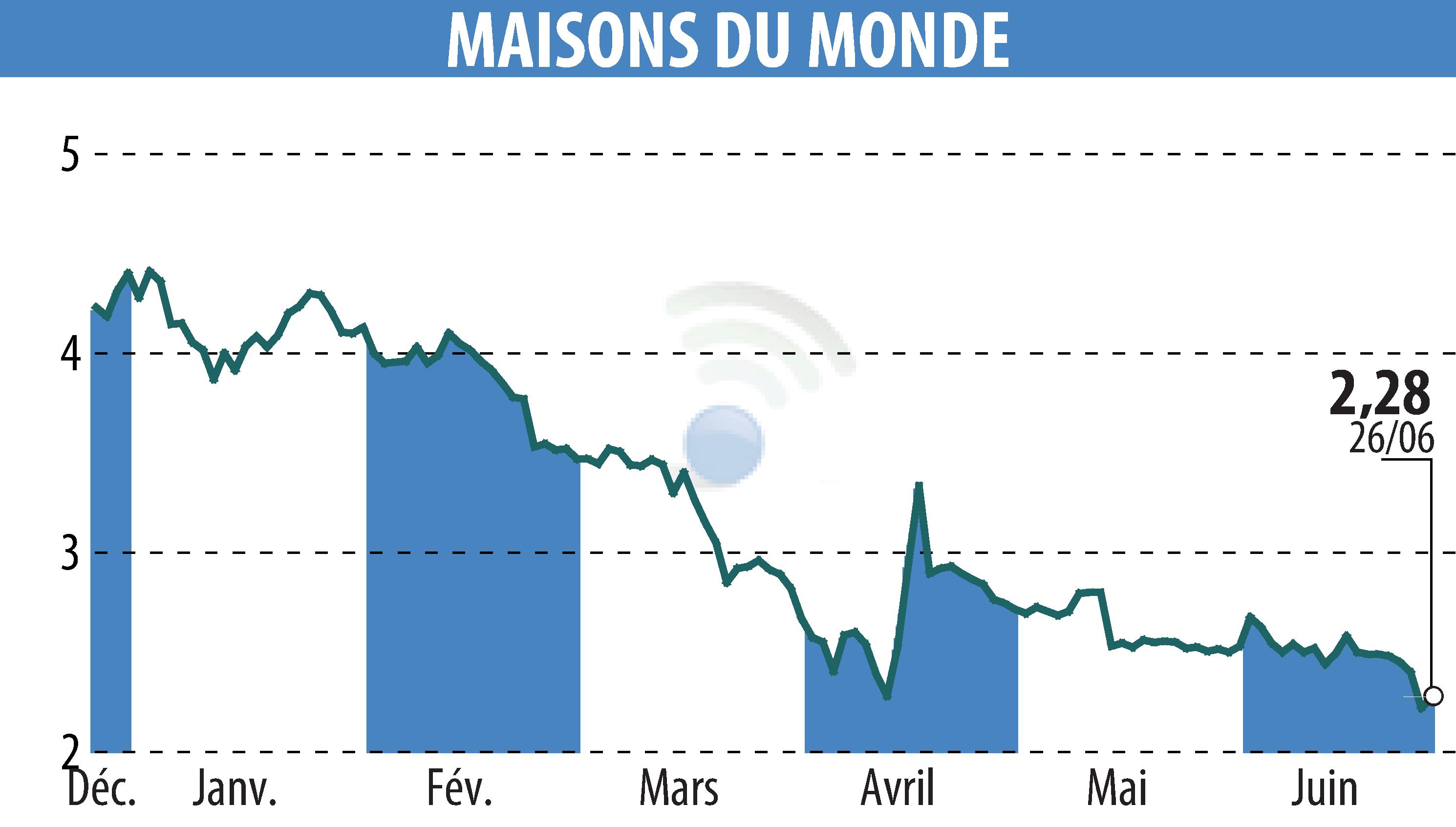 Stock price chart of MAISONS DU MONDE (EPA:MDM) showing fluctuations.
