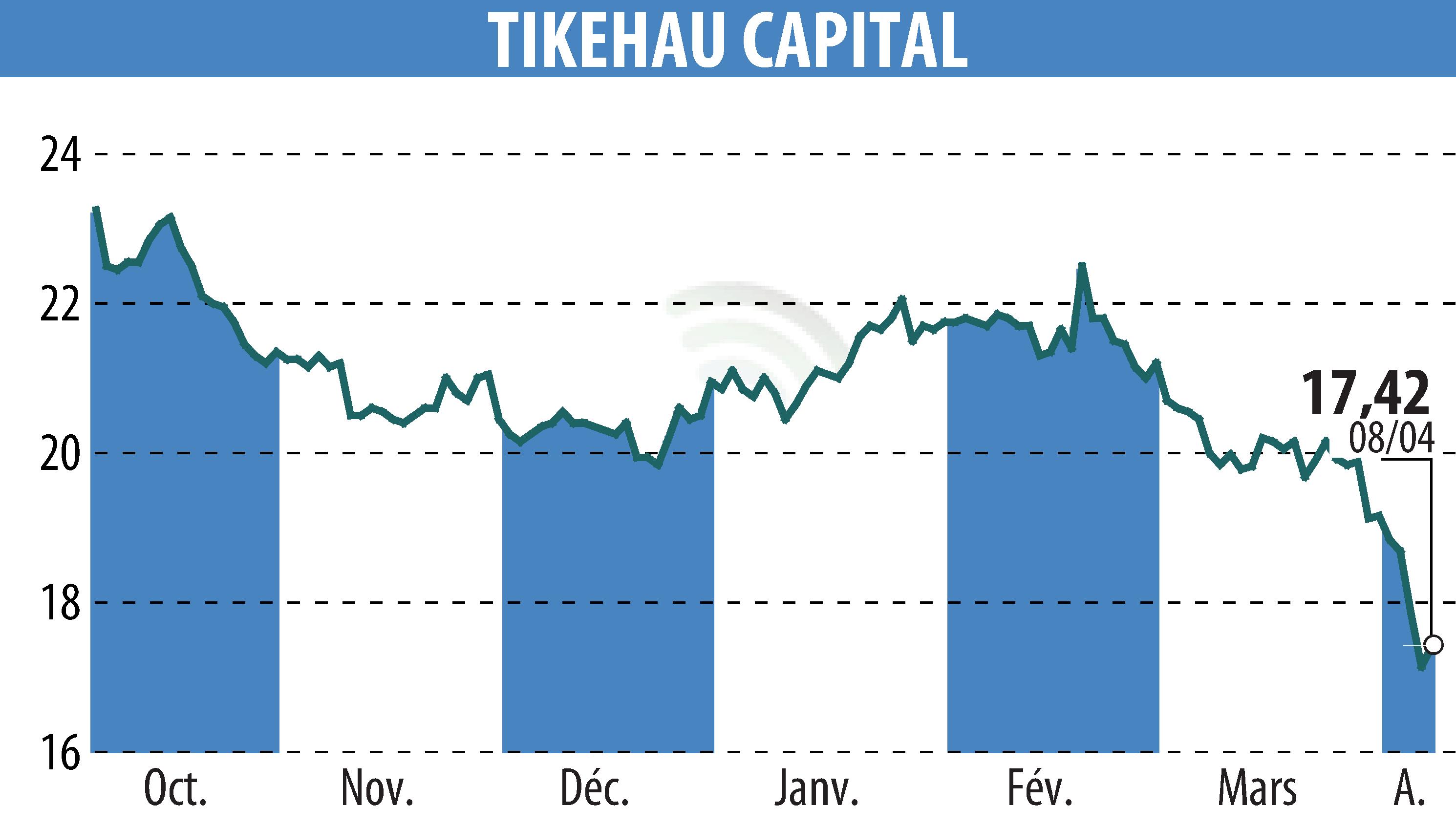Stock price chart of TIKEHAU CAPITAL (EPA:TKO) showing fluctuations.