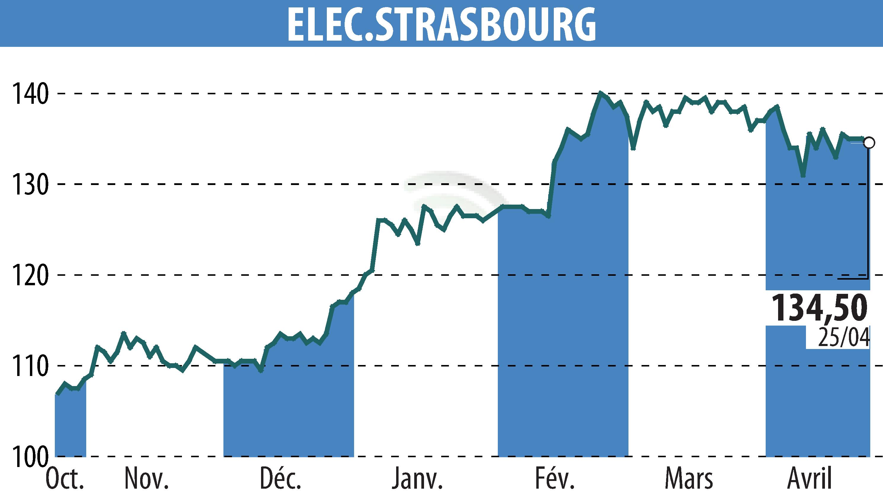 Stock price chart of ELECTRICITE DE STRASBOURG (EPA:ELEC) showing fluctuations.