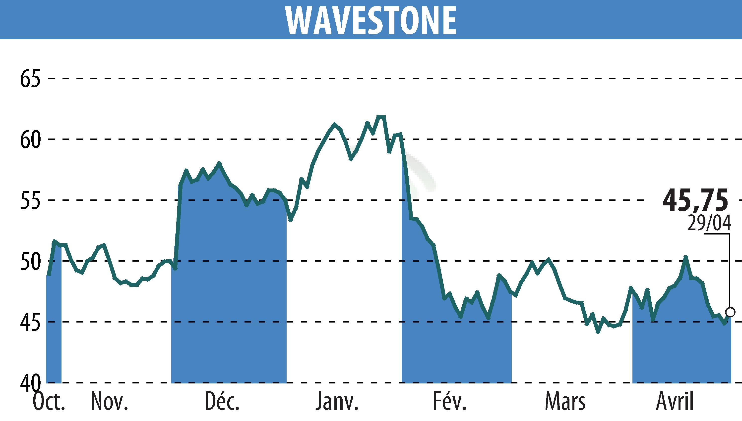Stock price chart of WAVESTONE (EPA:WAVE) showing fluctuations.