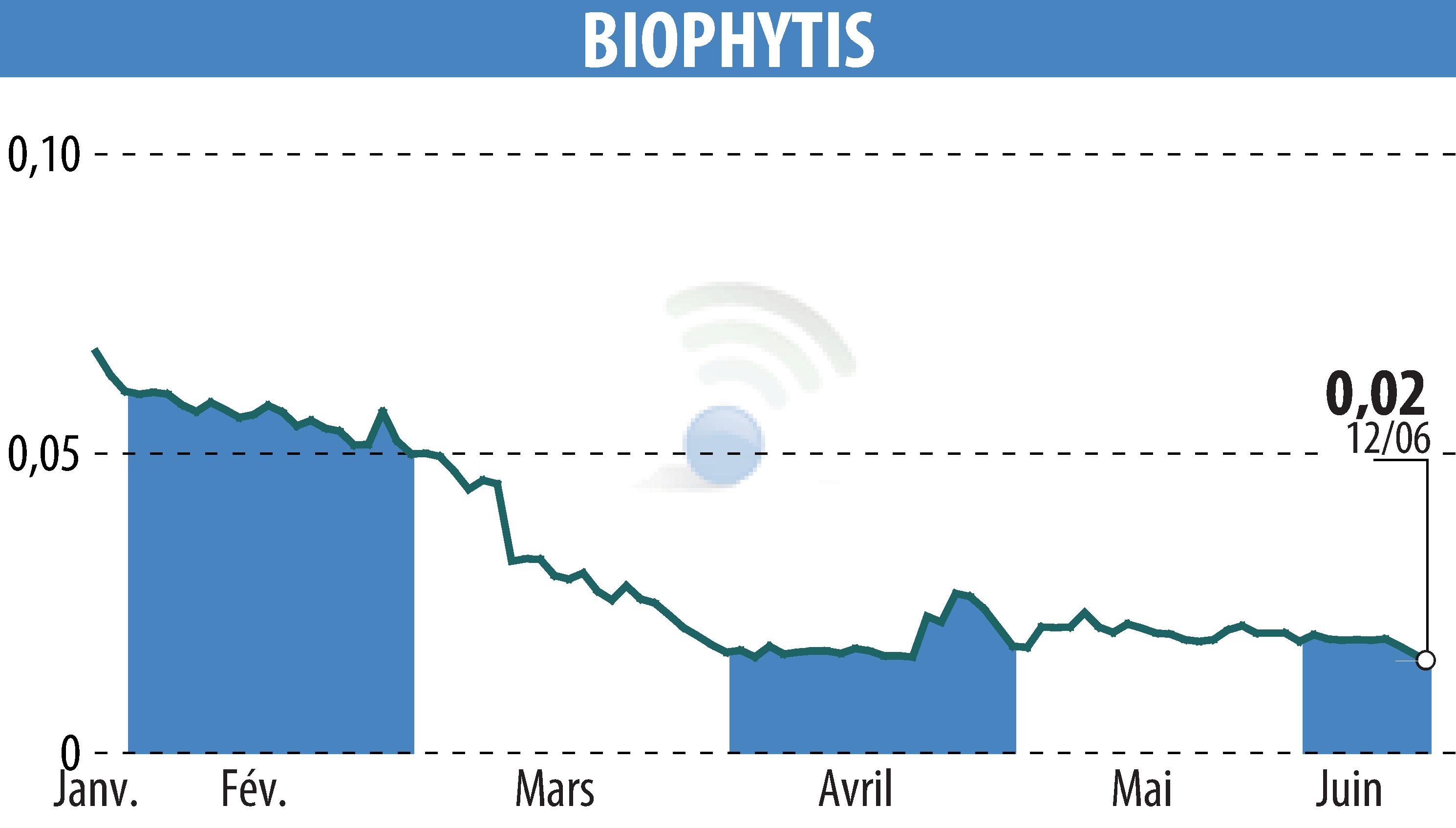 Stock price chart of Biophytis (EPA:ALBPS) showing fluctuations.