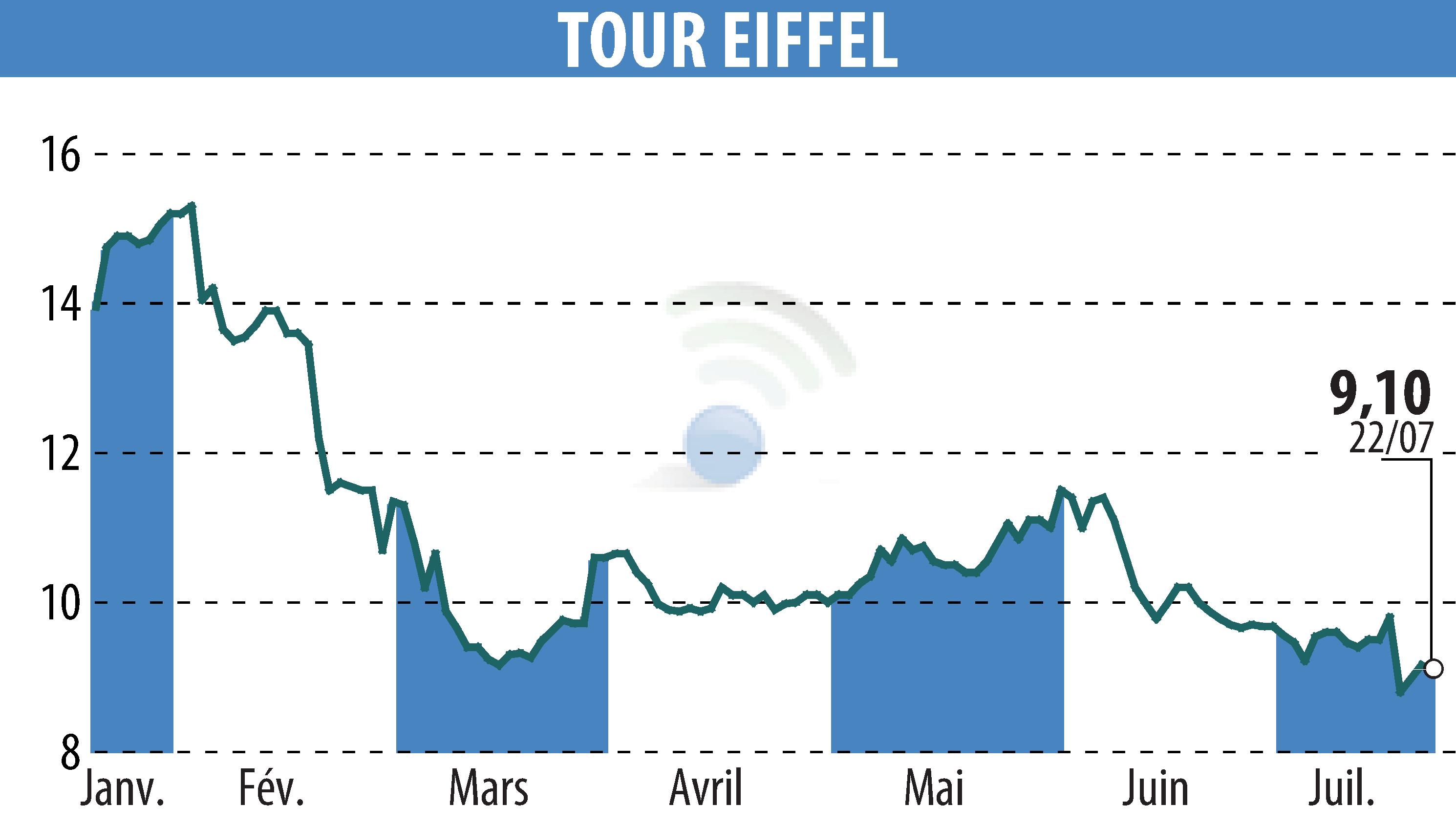 Graphique de l'évolution du cours de l'action TOUR EIFFEL (EPA:EIFF).