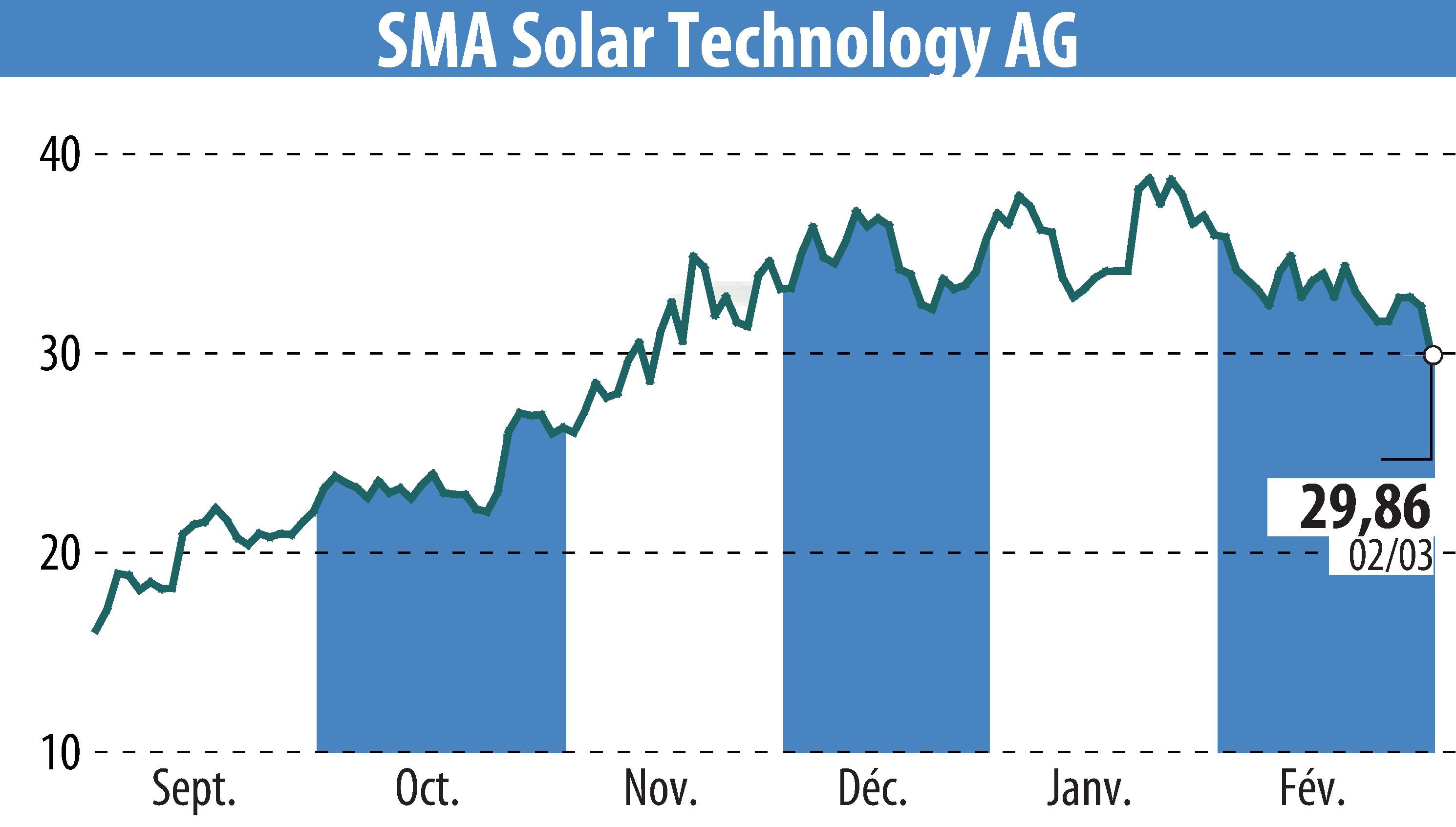 Stock price chart of SMA Solar Technology AG (EBR:S92) showing fluctuations.