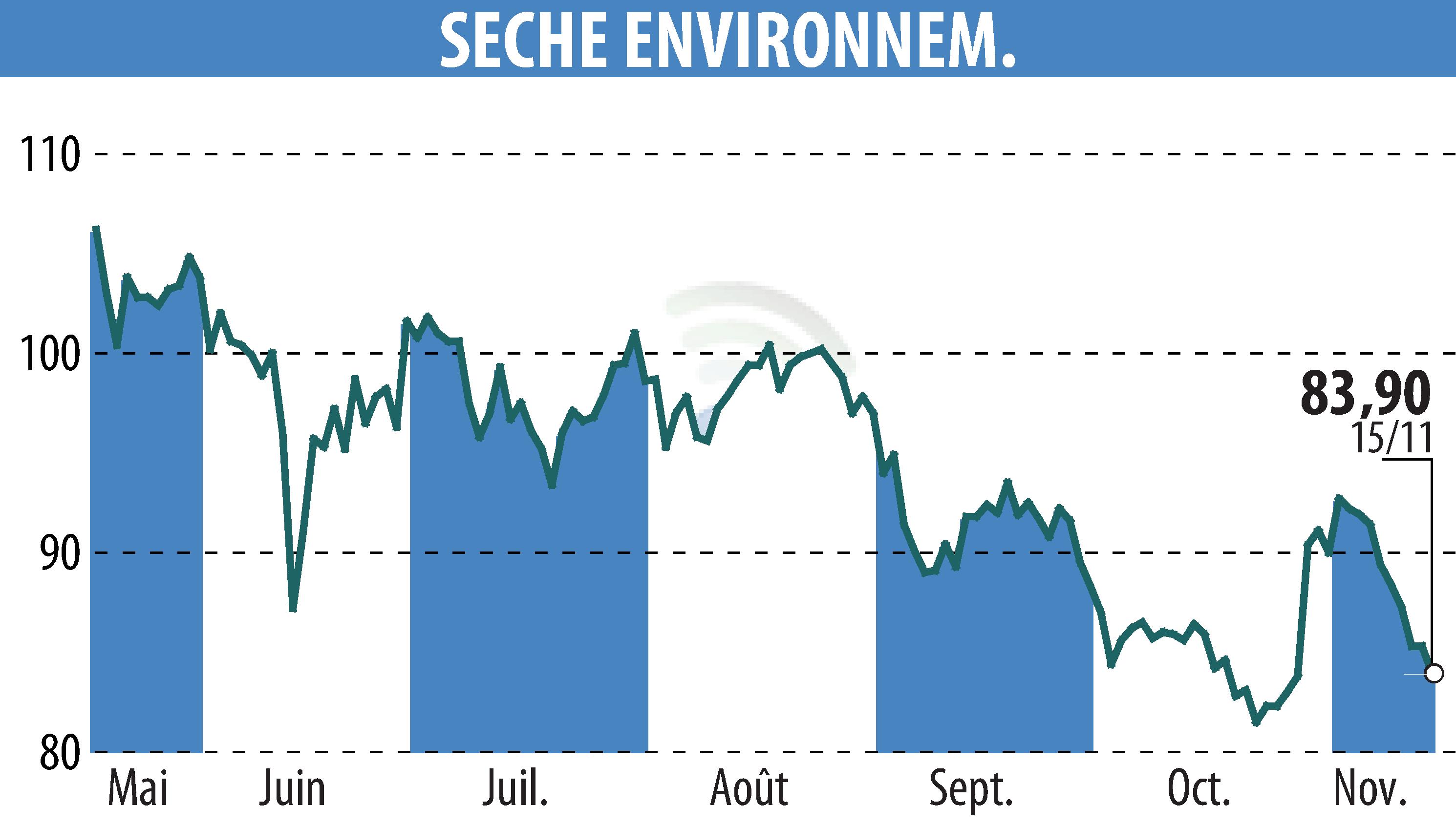 Stock price chart of SECHE ENVIRONNEMENT (EPA:SCHP) showing fluctuations.