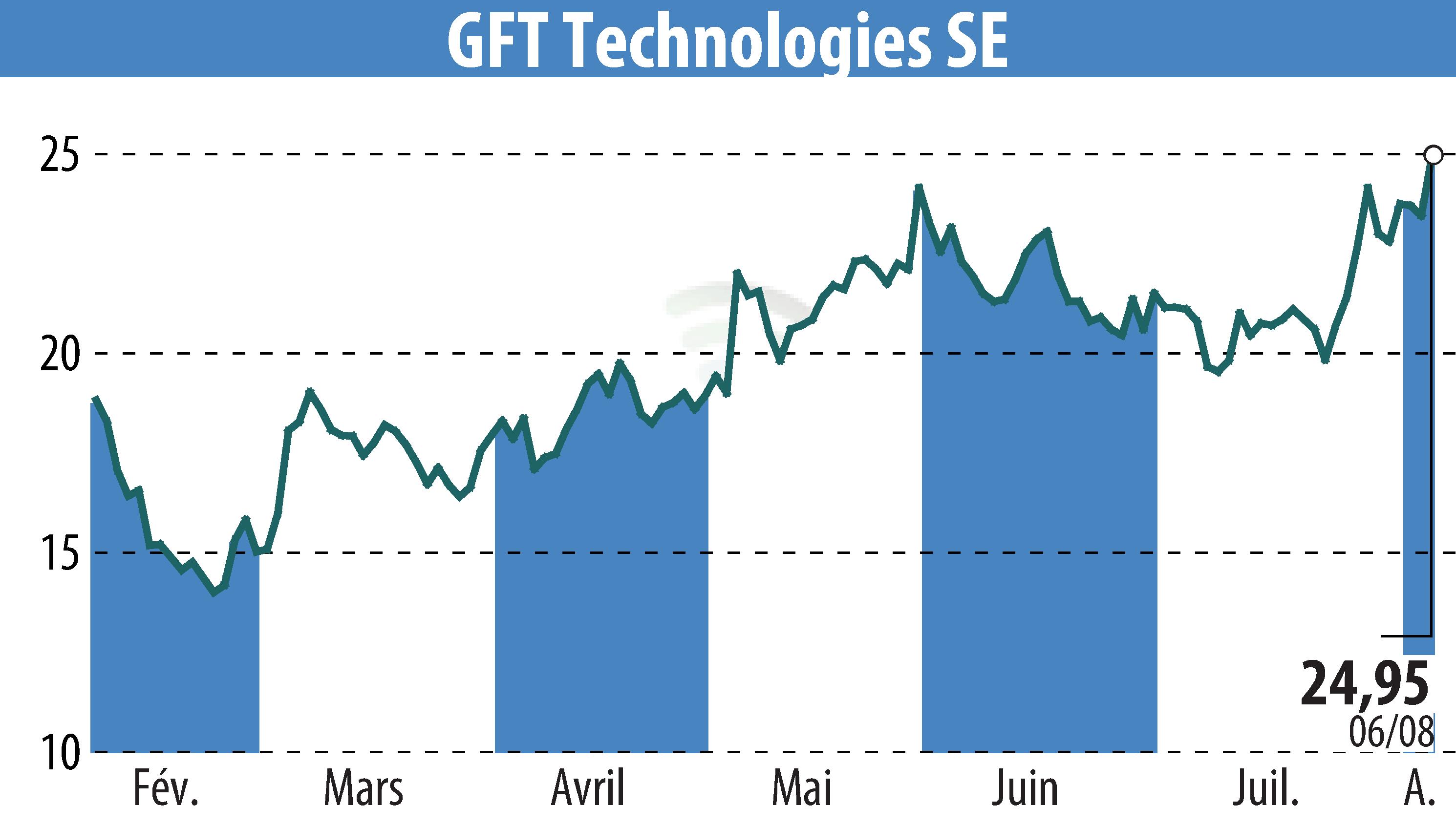 Graphique de l'évolution du cours de l'action GFT Technologies AG (EBR:GFT).