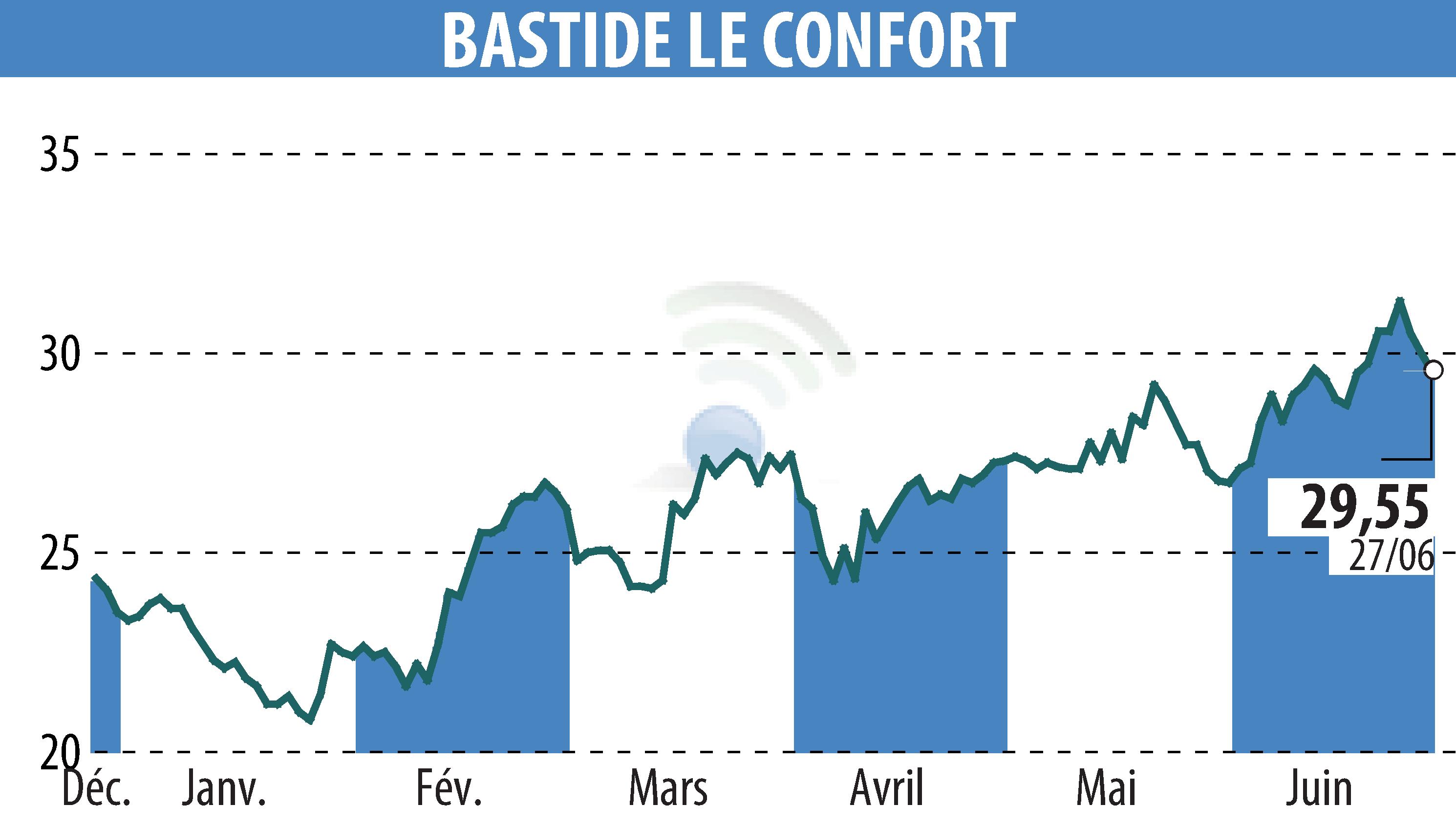 Stock price chart of BASTIDE (EPA:BLC) showing fluctuations.