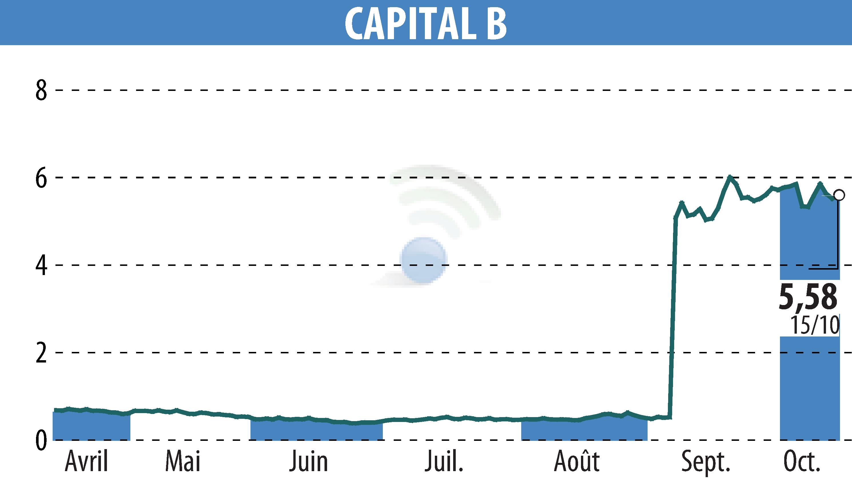 Stock price chart of CAPITAL B (EPA:ALCPB) showing fluctuations.