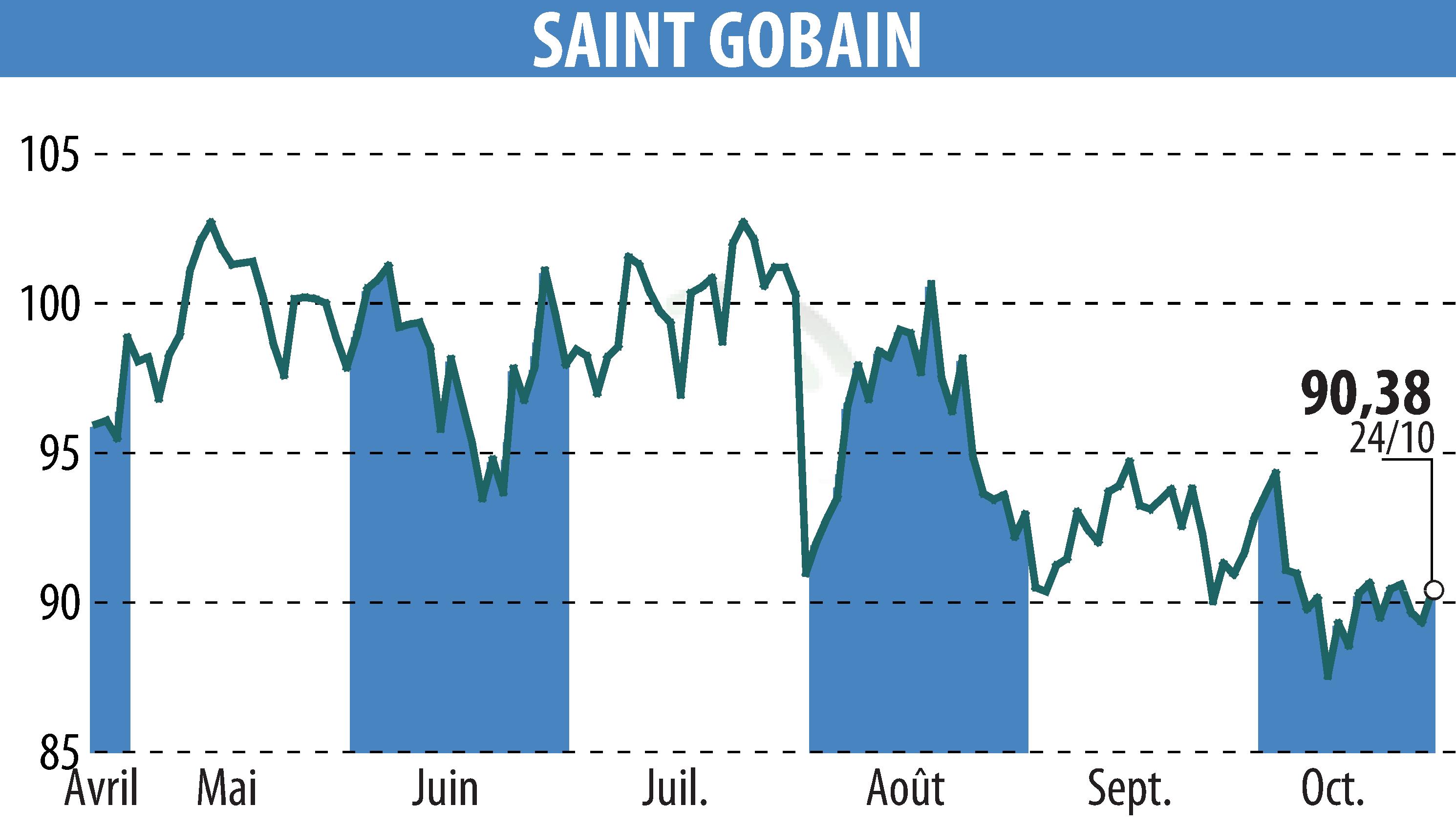 Stock price chart of SAINT-GOBAIN (EPA:SGO) showing fluctuations.