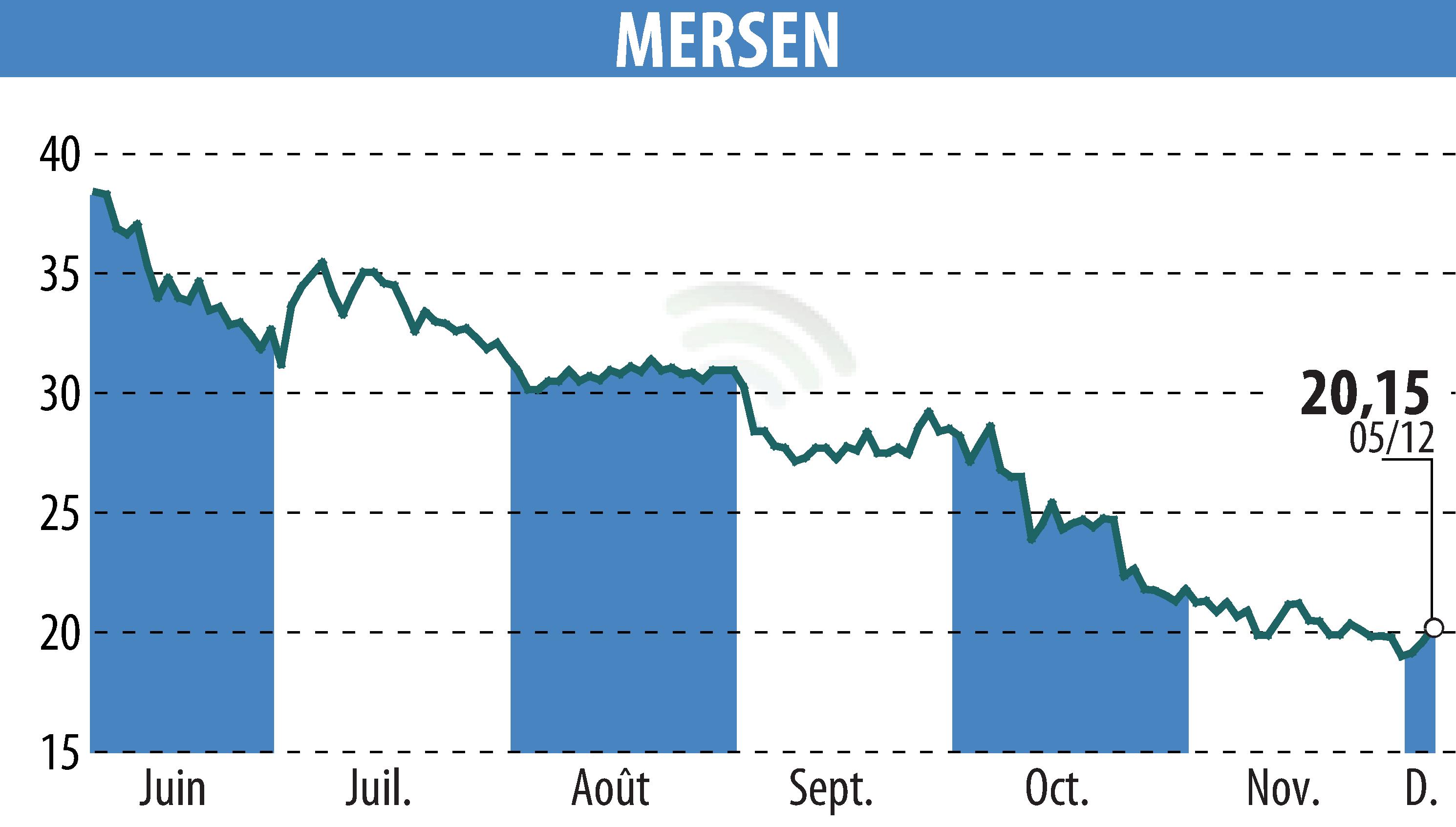 Graphique de l'évolution du cours de l'action MERSEN (EPA:MRN).