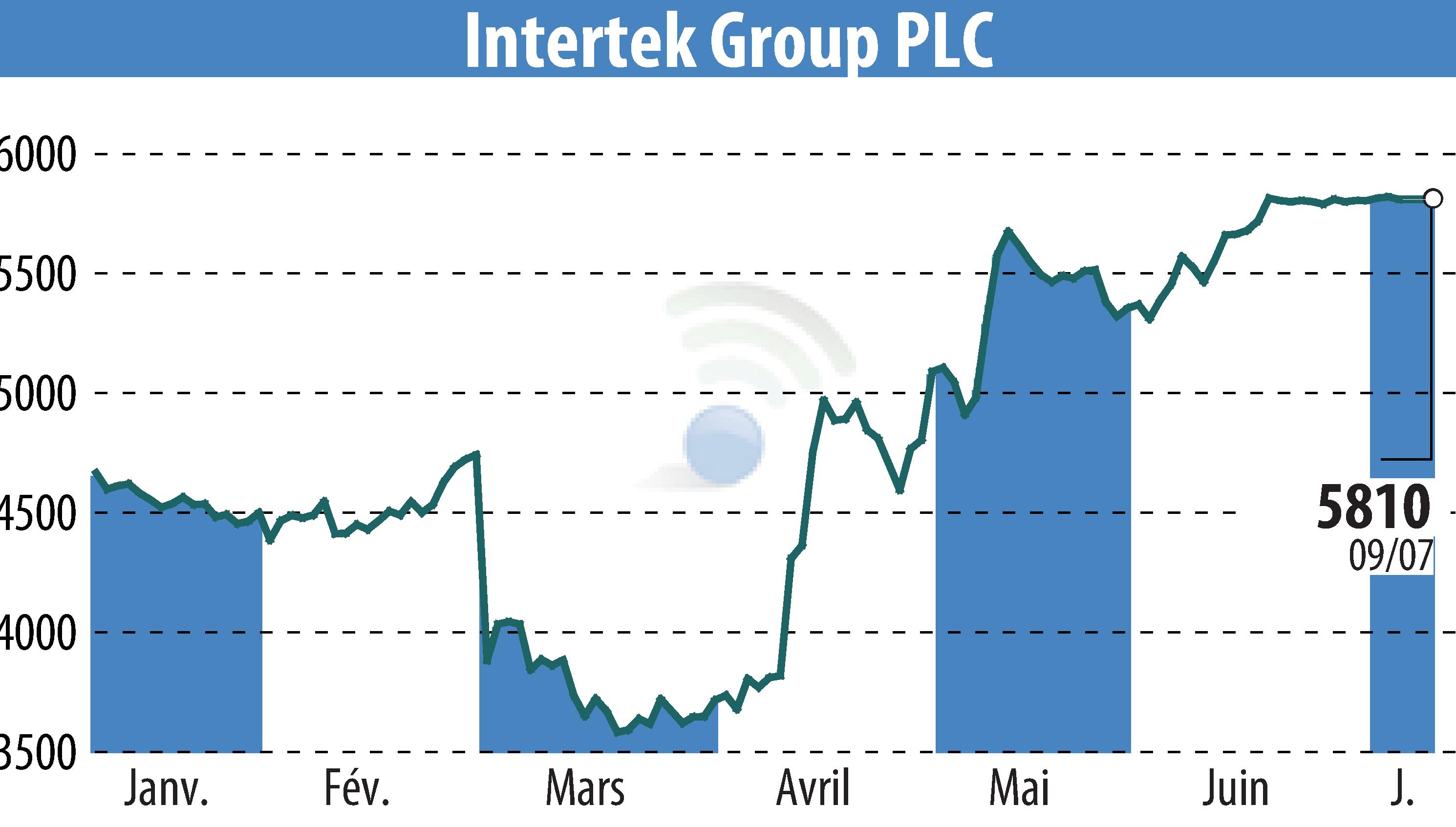 Stock price chart of Intertek Group Plc (EBR:ITRK) showing fluctuations.