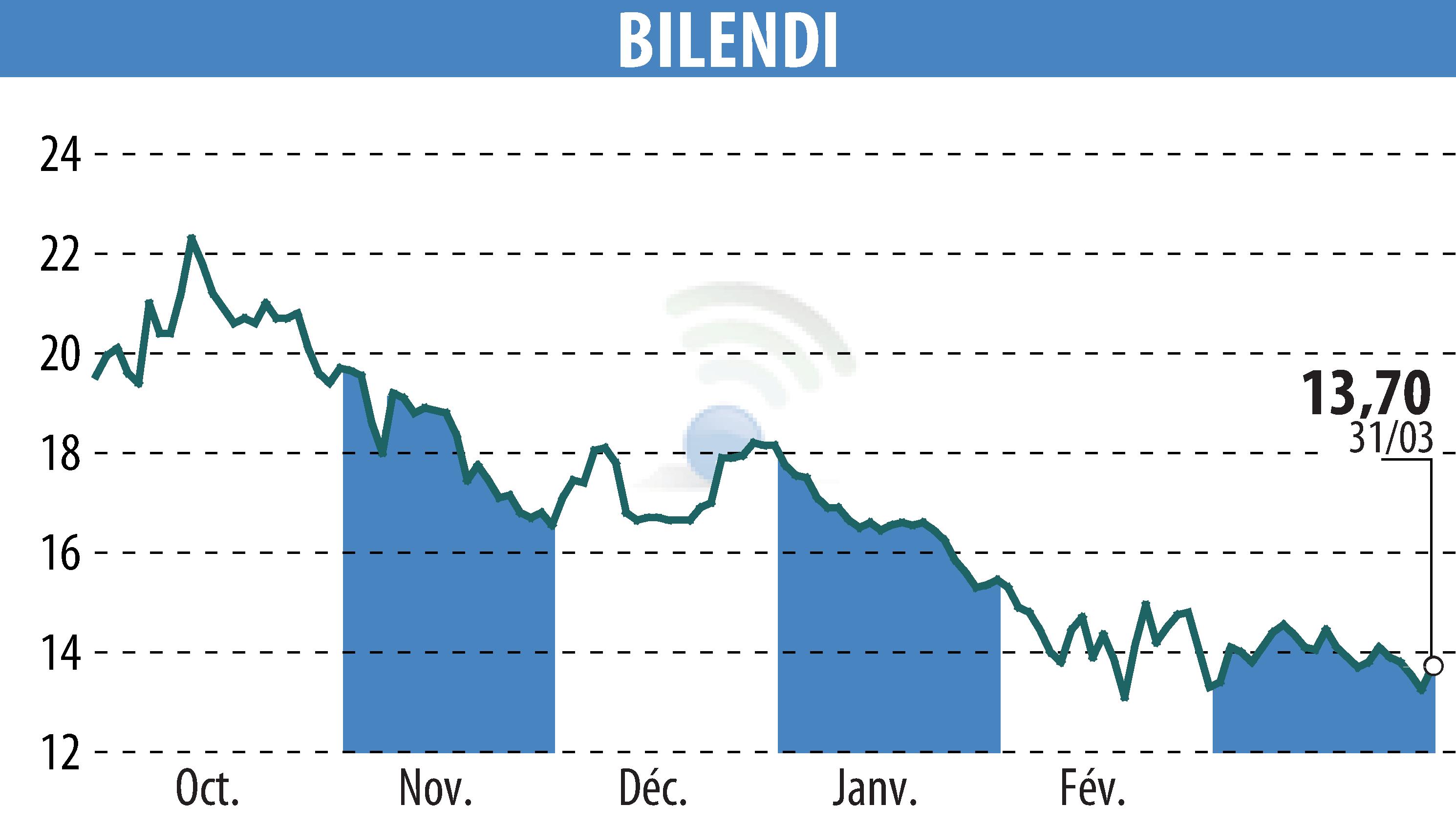 Stock price chart of BILENDI (EPA:ALBLD) showing fluctuations.