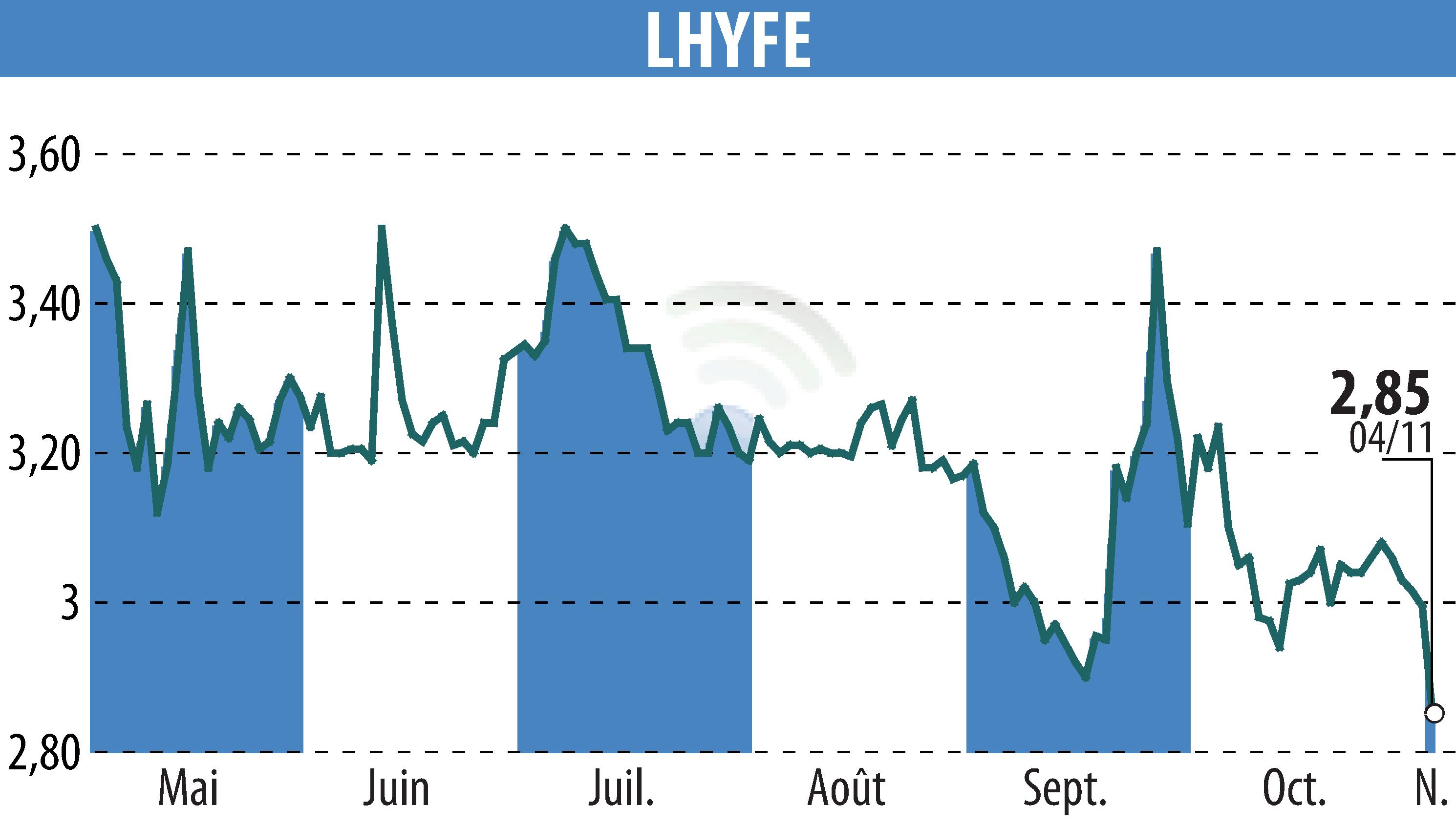 Stock price chart of LHYFE (EPA:LHYFE) showing fluctuations.
