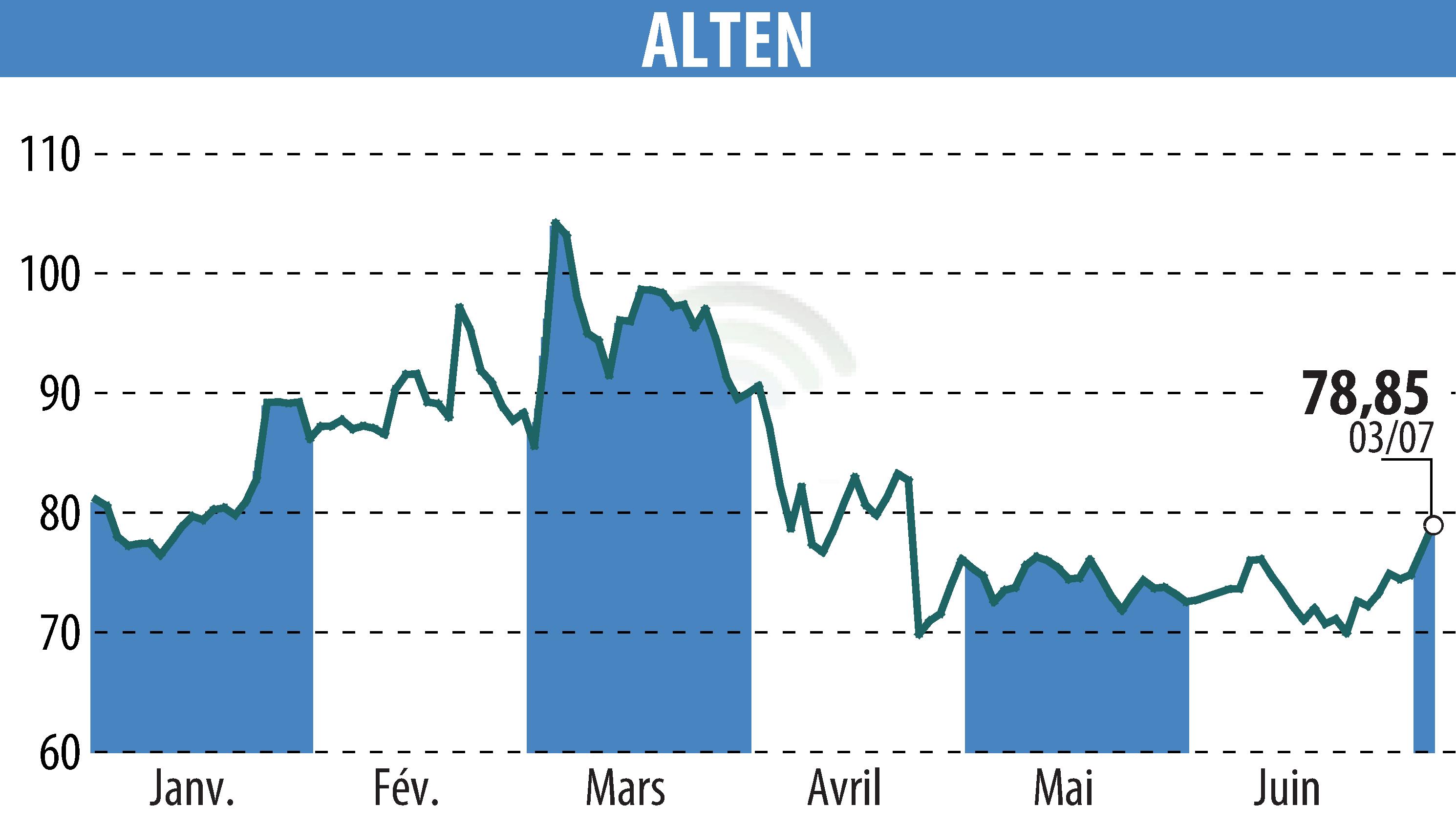 Graphique de l'évolution du cours de l'action ALTEN (EPA:ATE).