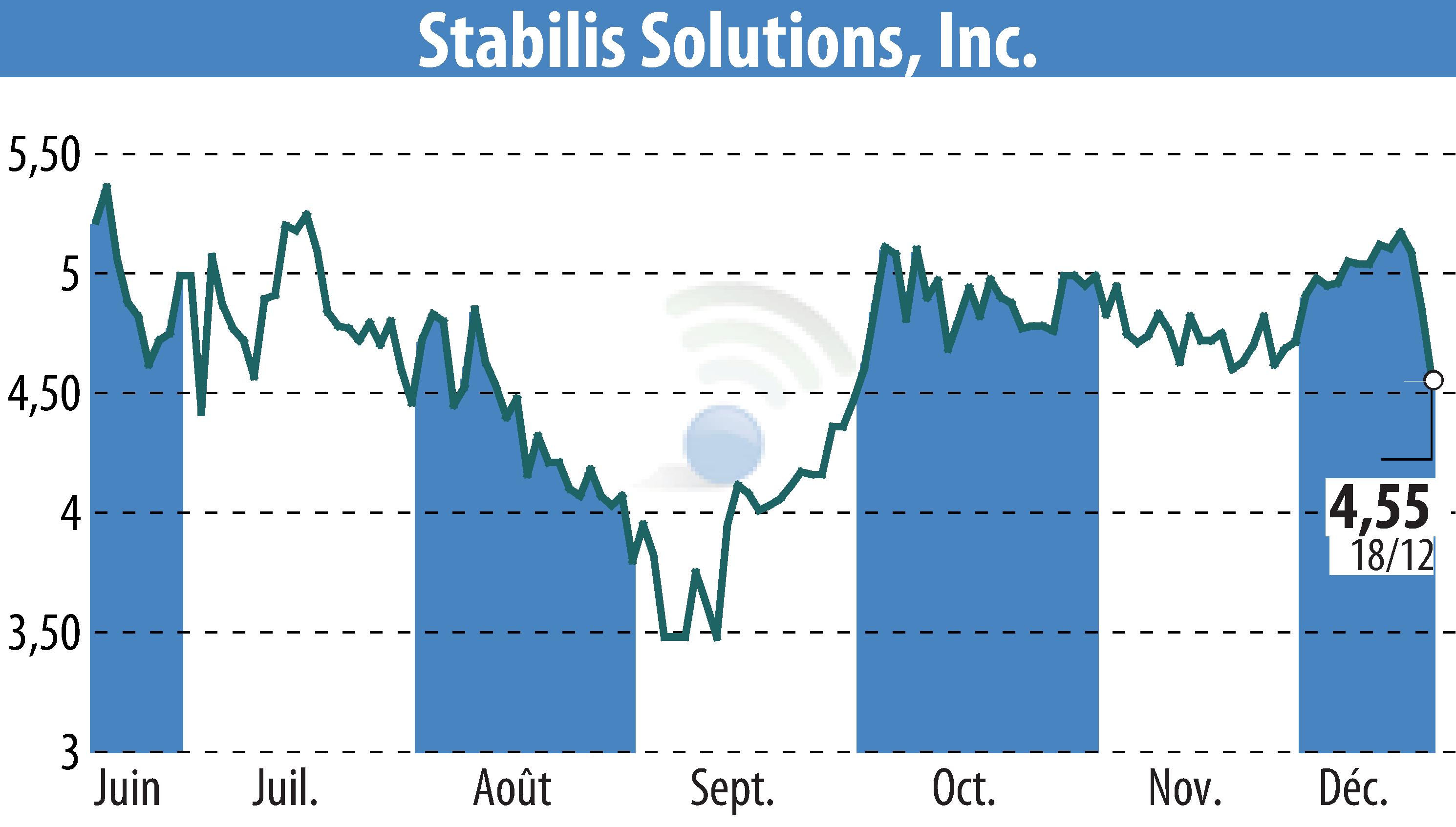 Graphique de l'évolution du cours de l'action Stabilis Solutions (EBR:SLNG).