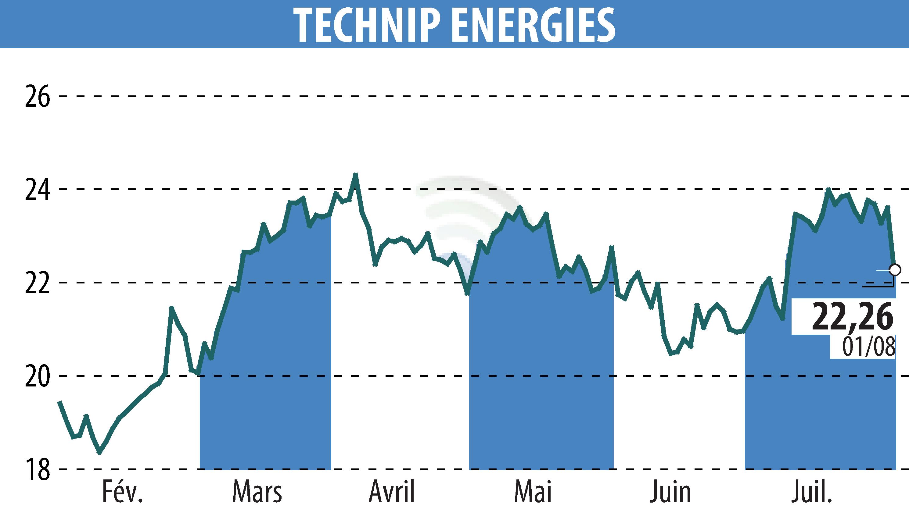 Graphique de l'évolution du cours de l'action TECHNIP ENERGIES N.V. (EPA:TE).