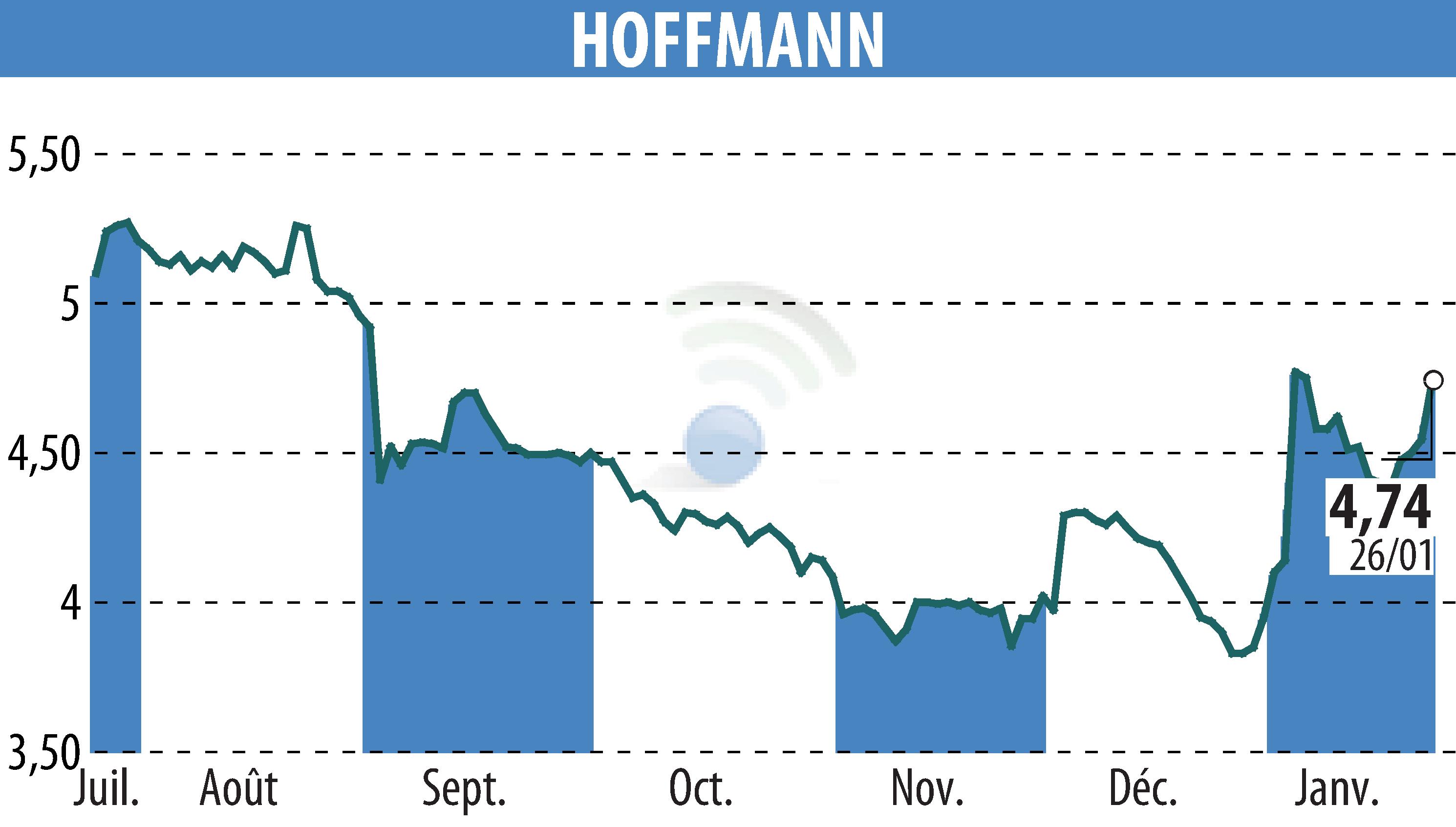 Stock price chart of HOFFMANN GREEN CEMENT TECHNOLOGIES (EPA:ALHGR) showing fluctuations.