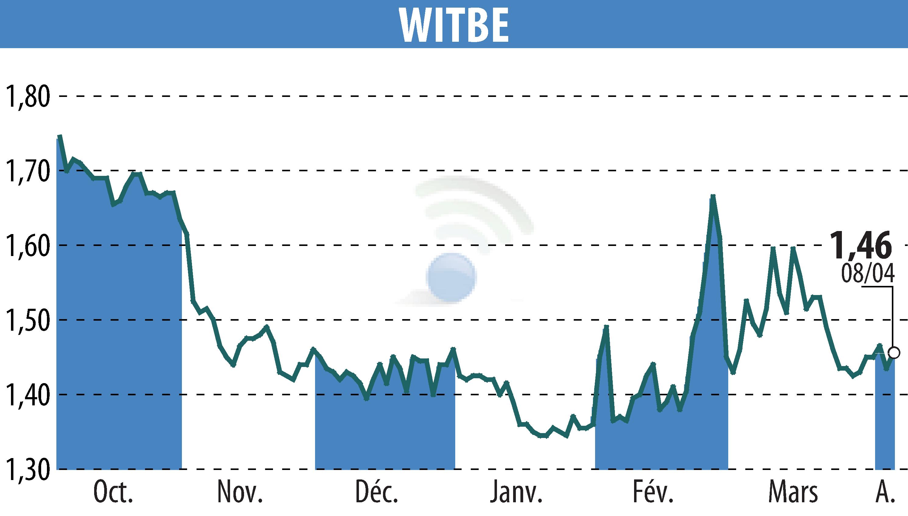 Graphique de l'évolution du cours de l'action WITBE (EPA:ALWIT).