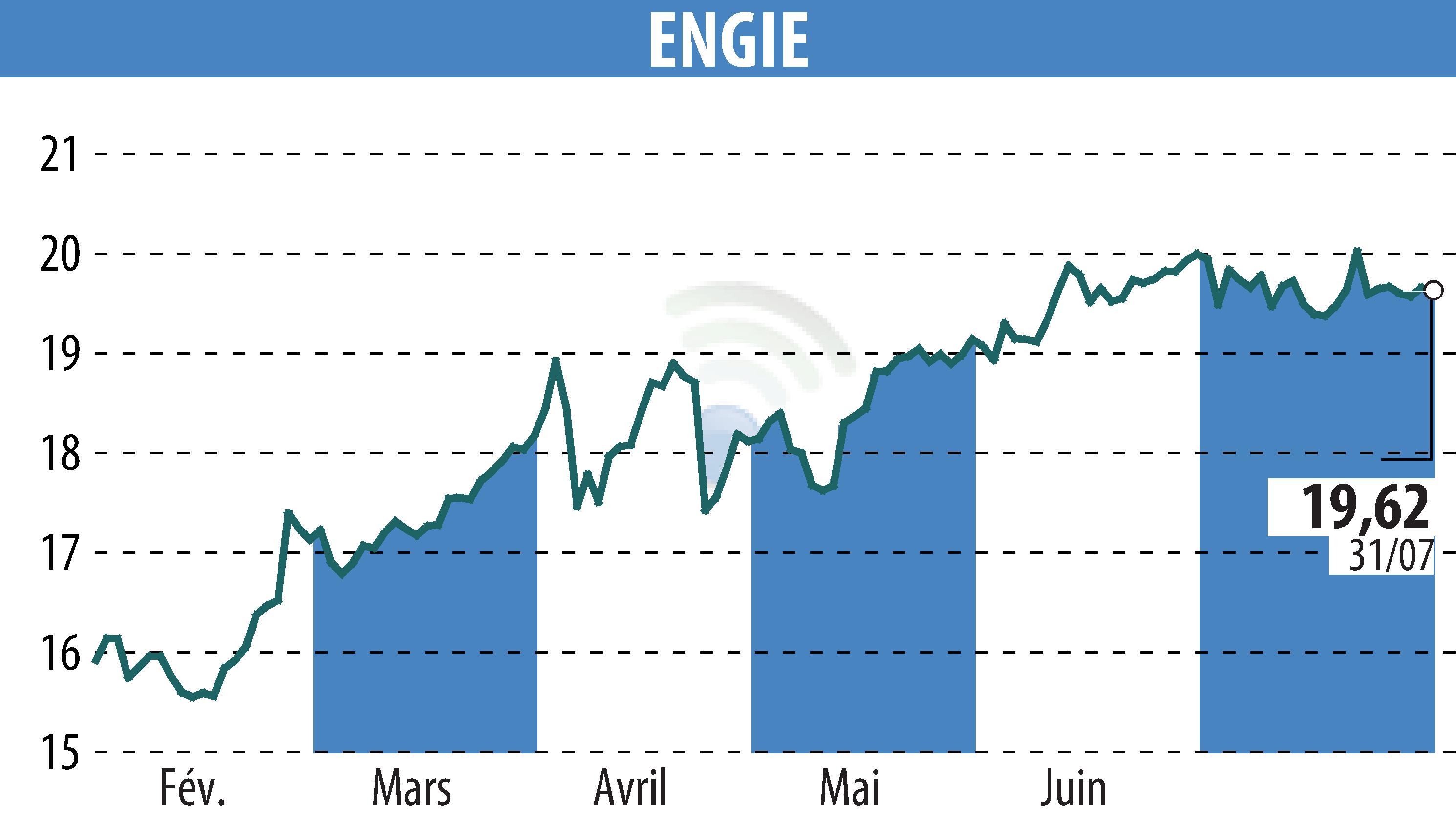 Graphique de l'évolution du cours de l'action ENGIE (EPA:ENGI).