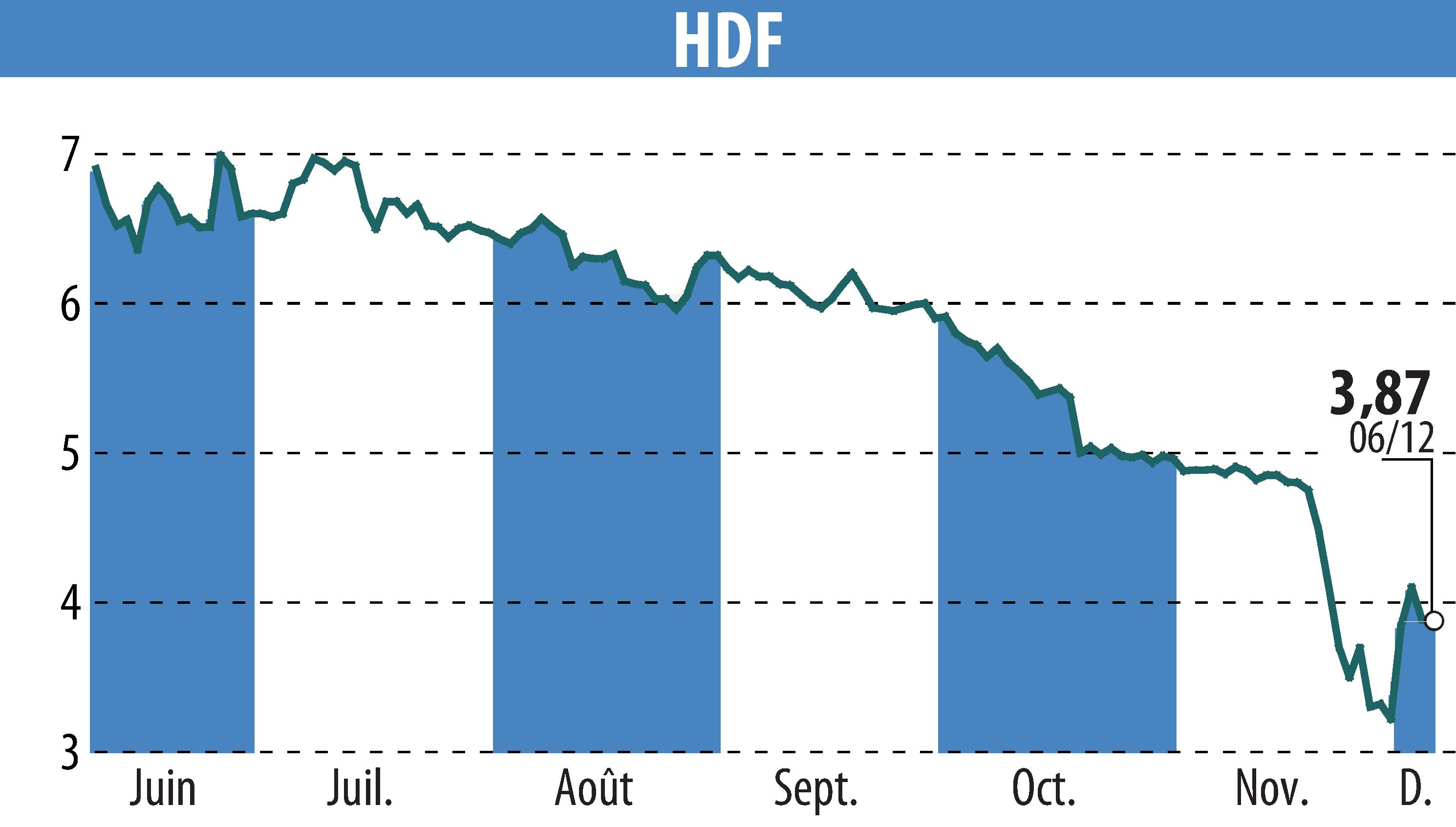 Stock price chart of HDF (EPA:HDF) showing fluctuations.