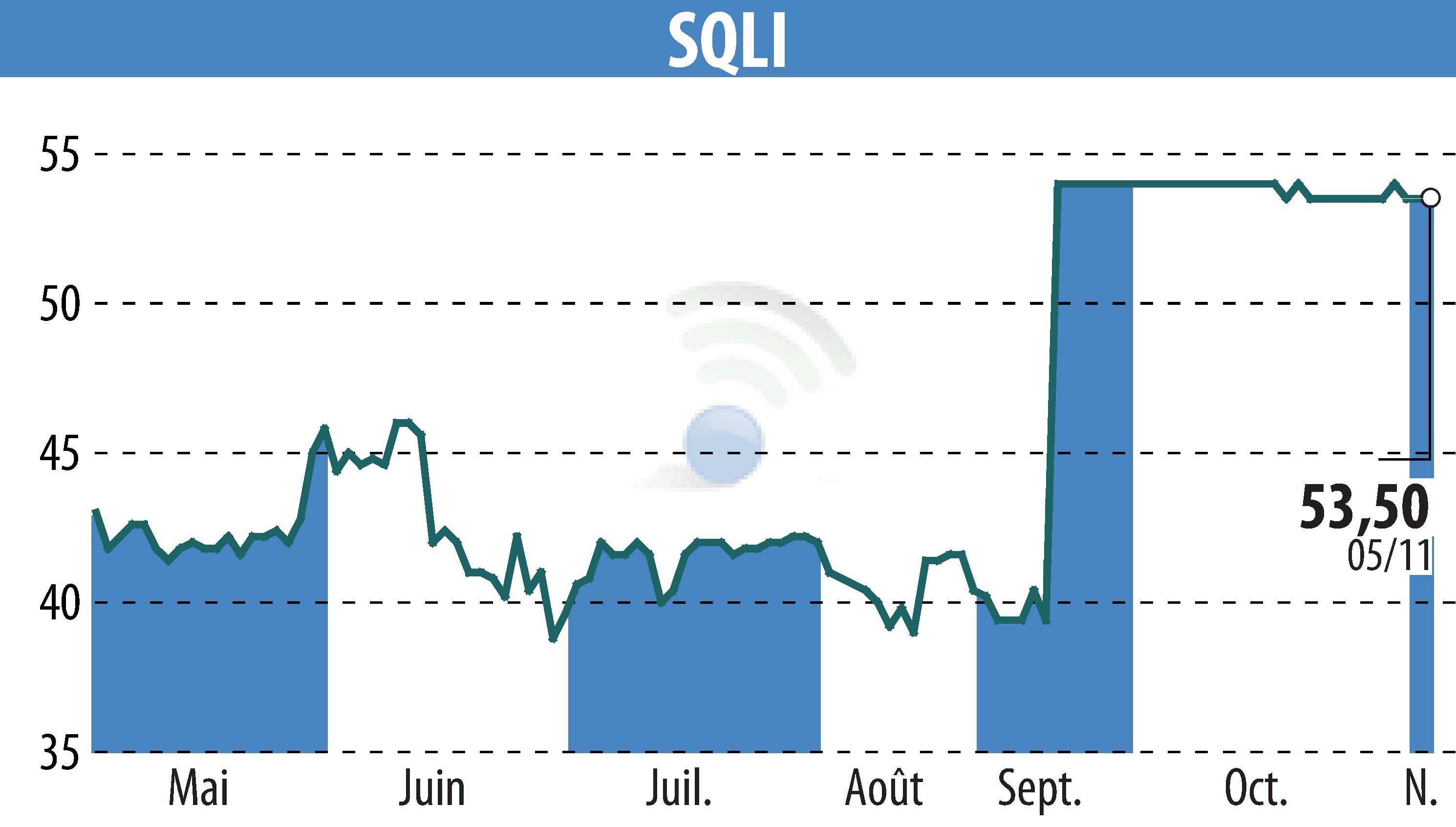 Graphique de l'évolution du cours de l'action SQLI (EPA:SQI).