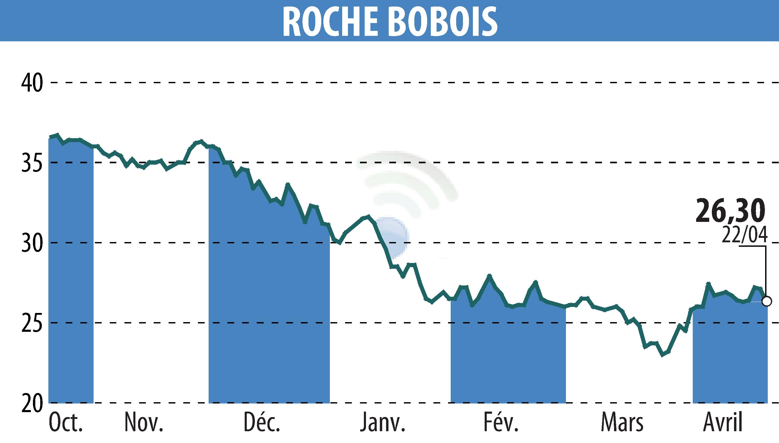 Stock price chart of ROCHE BOBOIS (EPA:RBO) showing fluctuations.