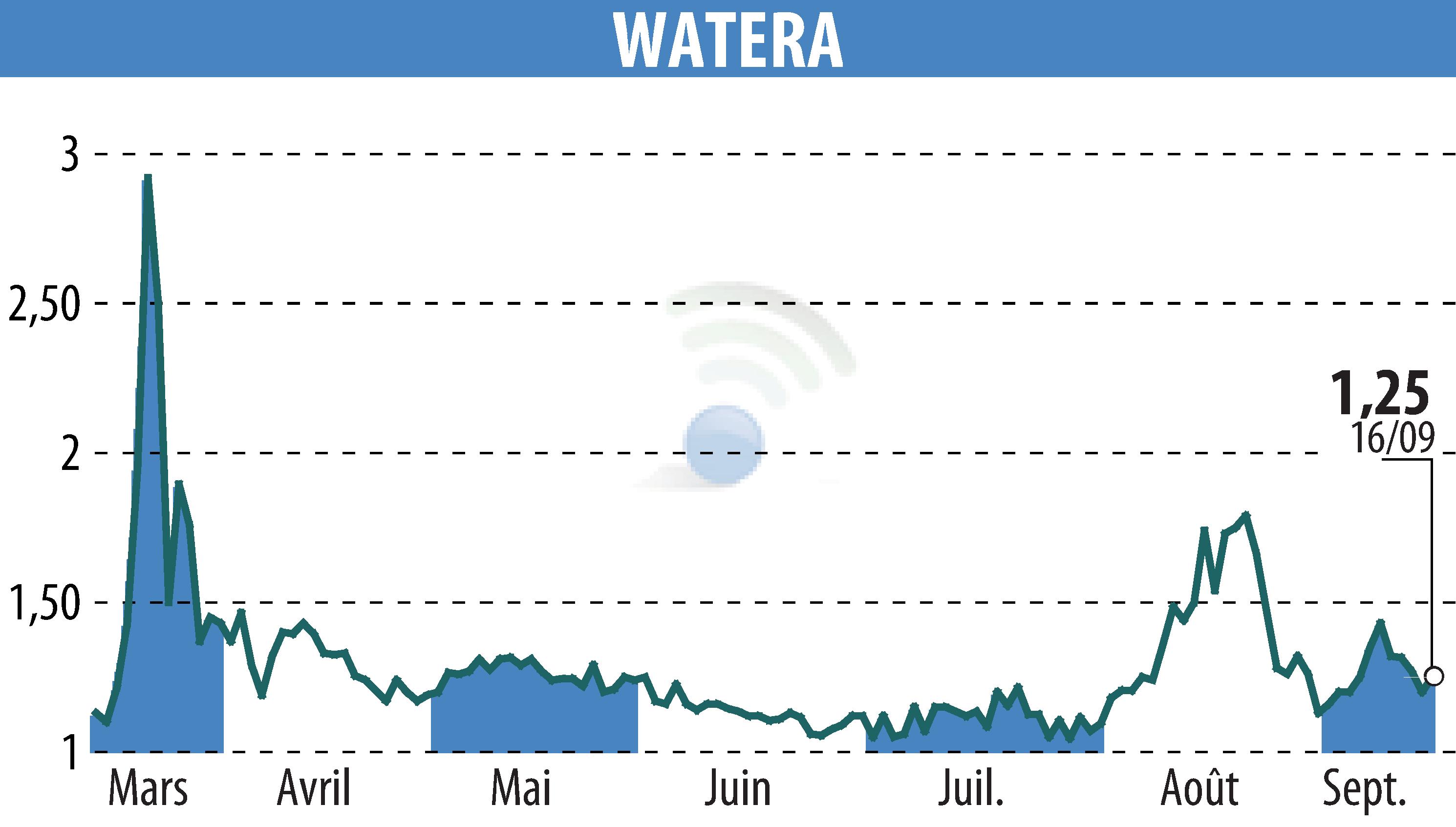 Stock price chart of OSMOSUN (EPA:ALWTR) showing fluctuations.