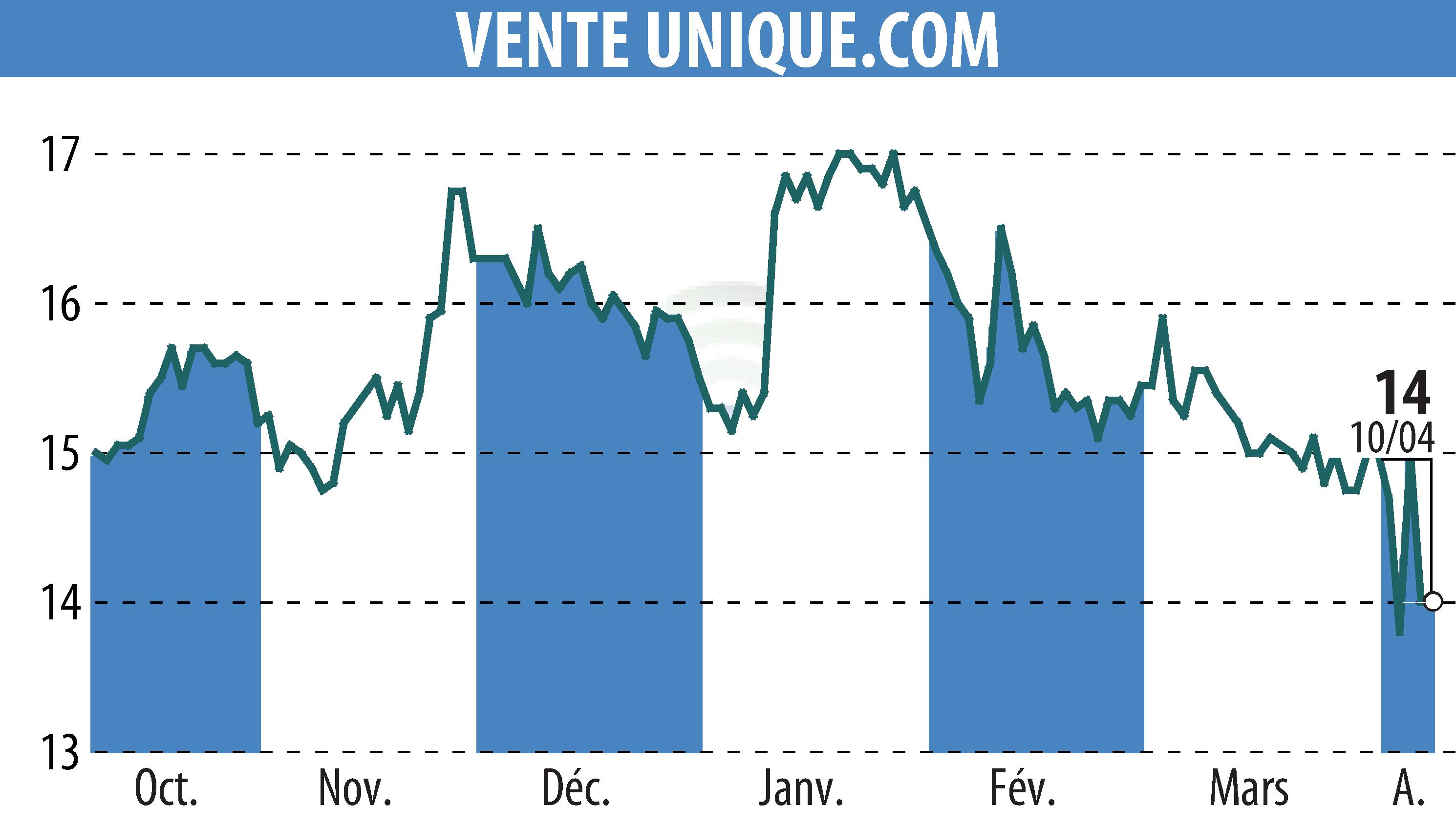 Stock price chart of VENTE UNIQUE.COM (EPA:ALVU) showing fluctuations.