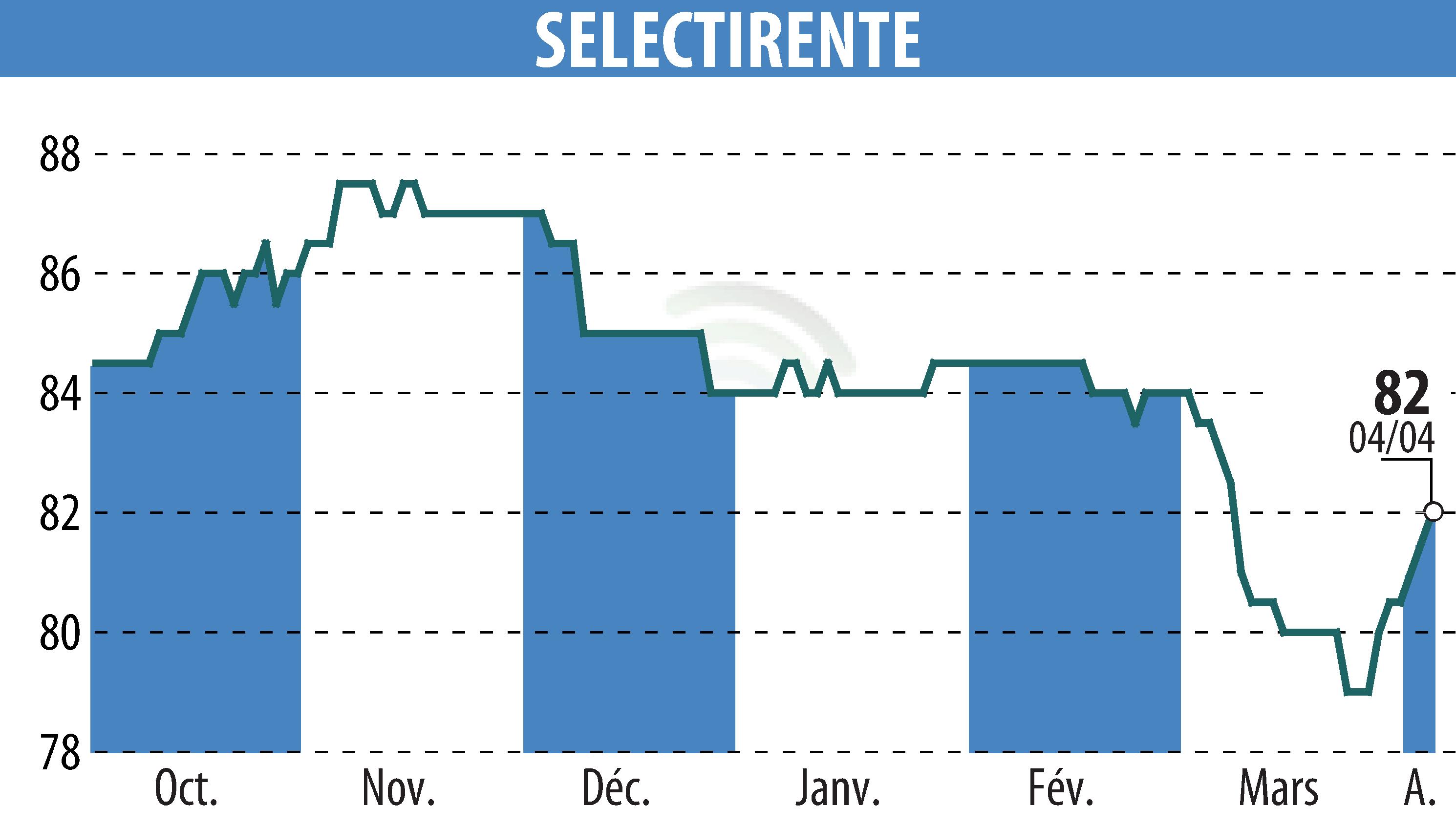 Graphique de l'évolution du cours de l'action SELECTIRENTE (EPA:SELER).