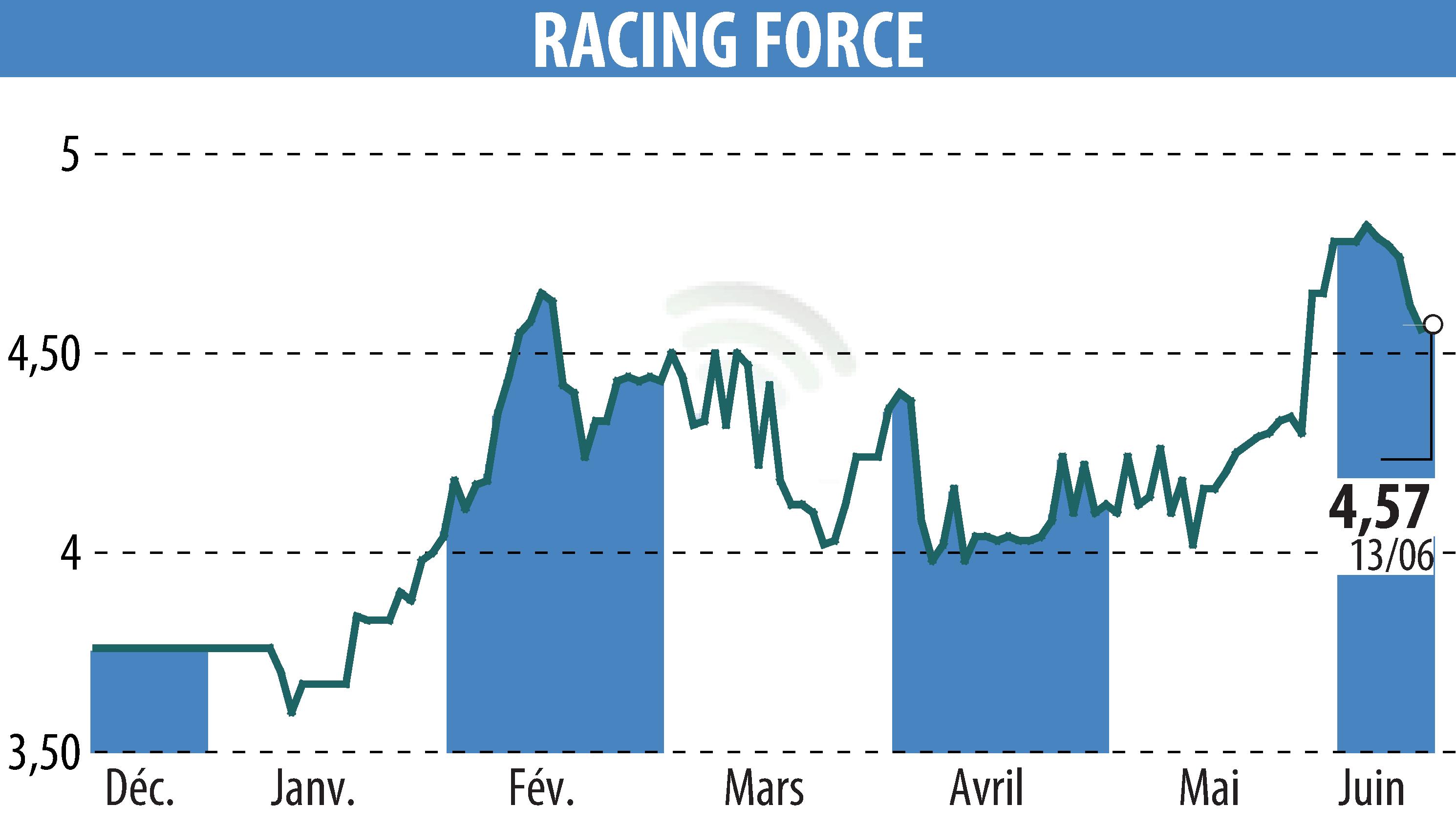 Stock price chart of RACING FORCE (EPA:ALRFG) showing fluctuations.