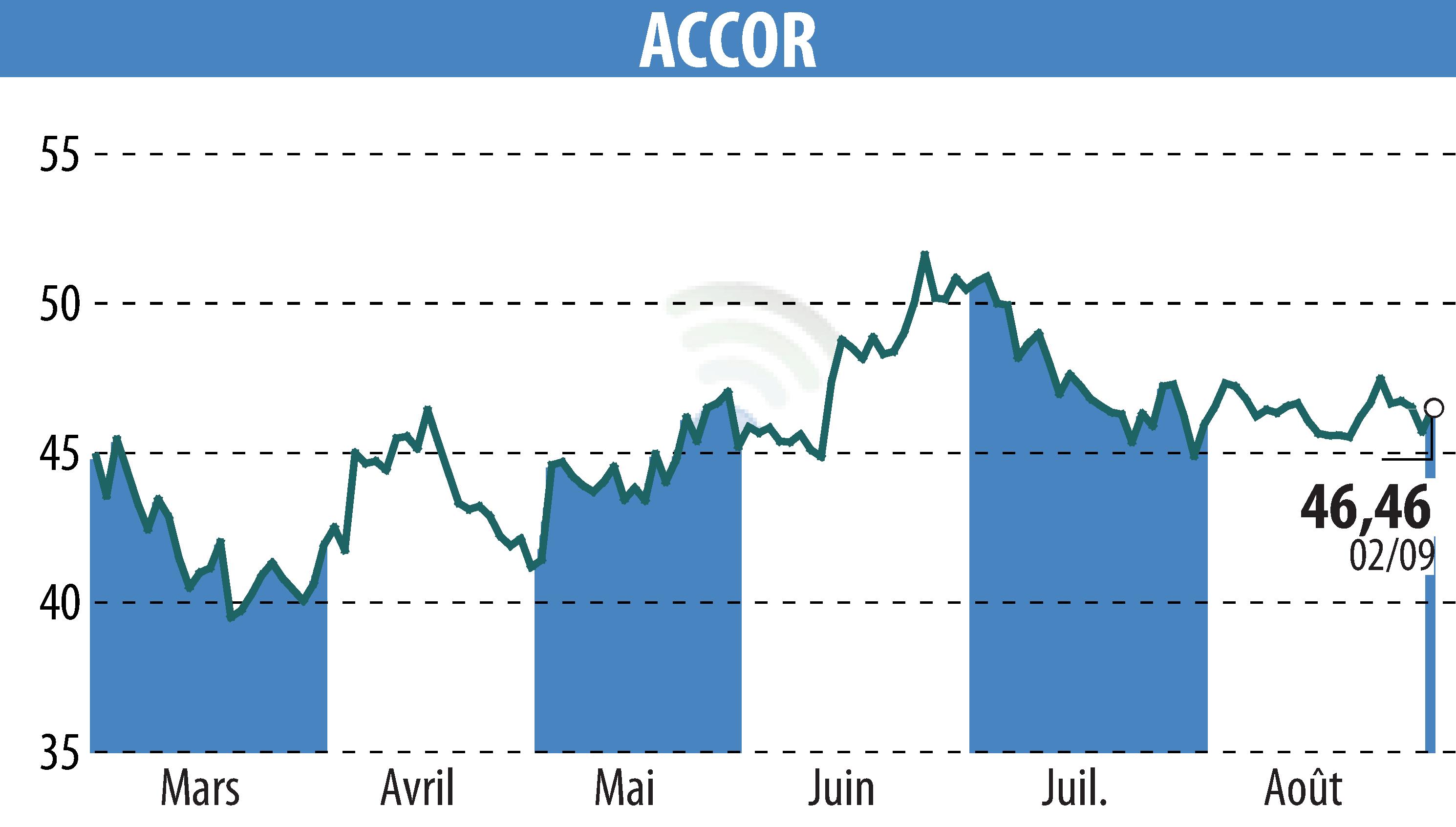 Stock price chart of ACCOR (EPA:AC) showing fluctuations.