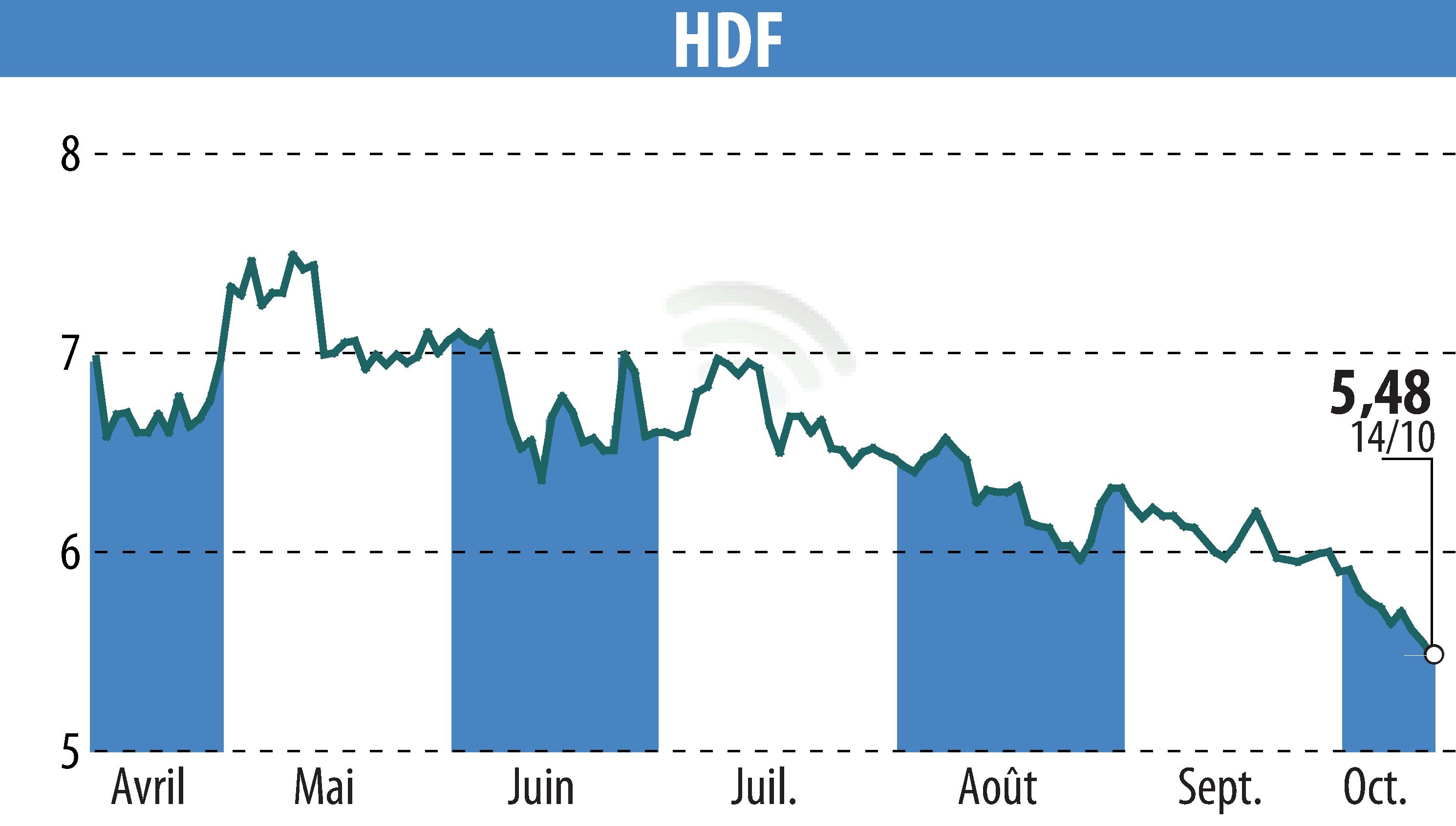 Graphique de l'évolution du cours de l'action HDF (EPA:HDF).