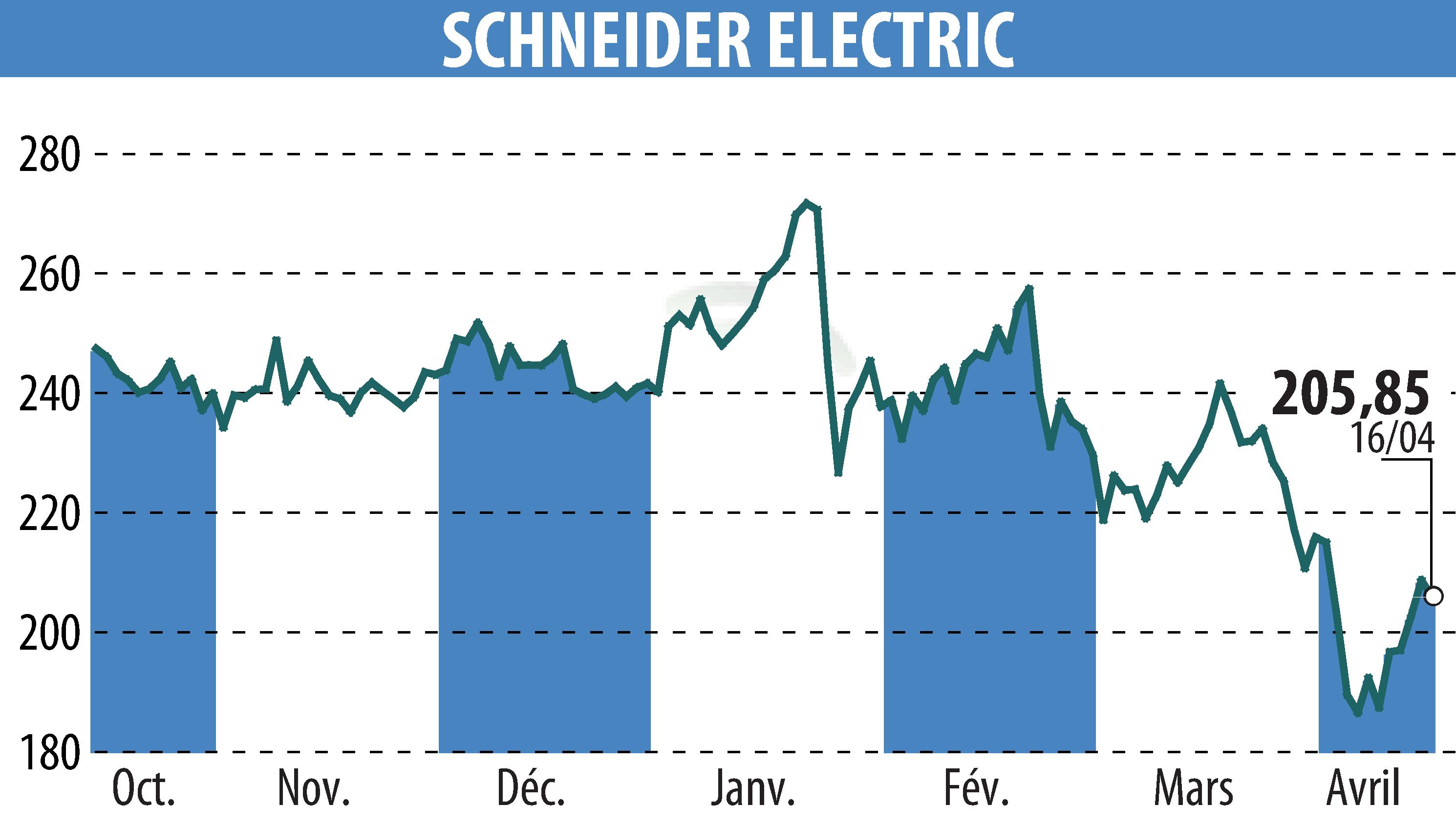 Stock price chart of SCHNEIDER ELECTRIC (EPA:SU) showing fluctuations.