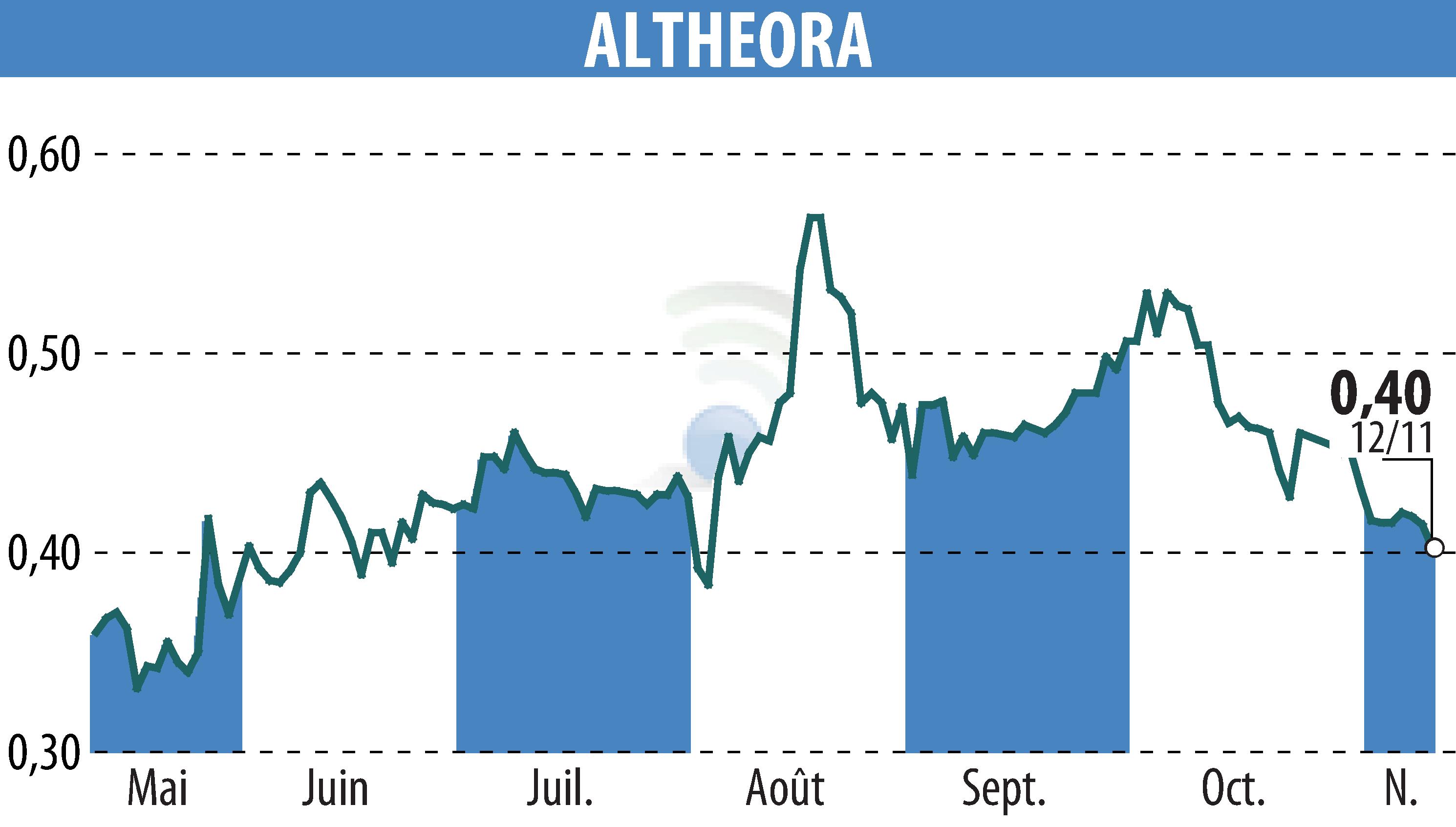 Graphique de l'évolution du cours de l'action ALTHEORA (EPA:ALORA).