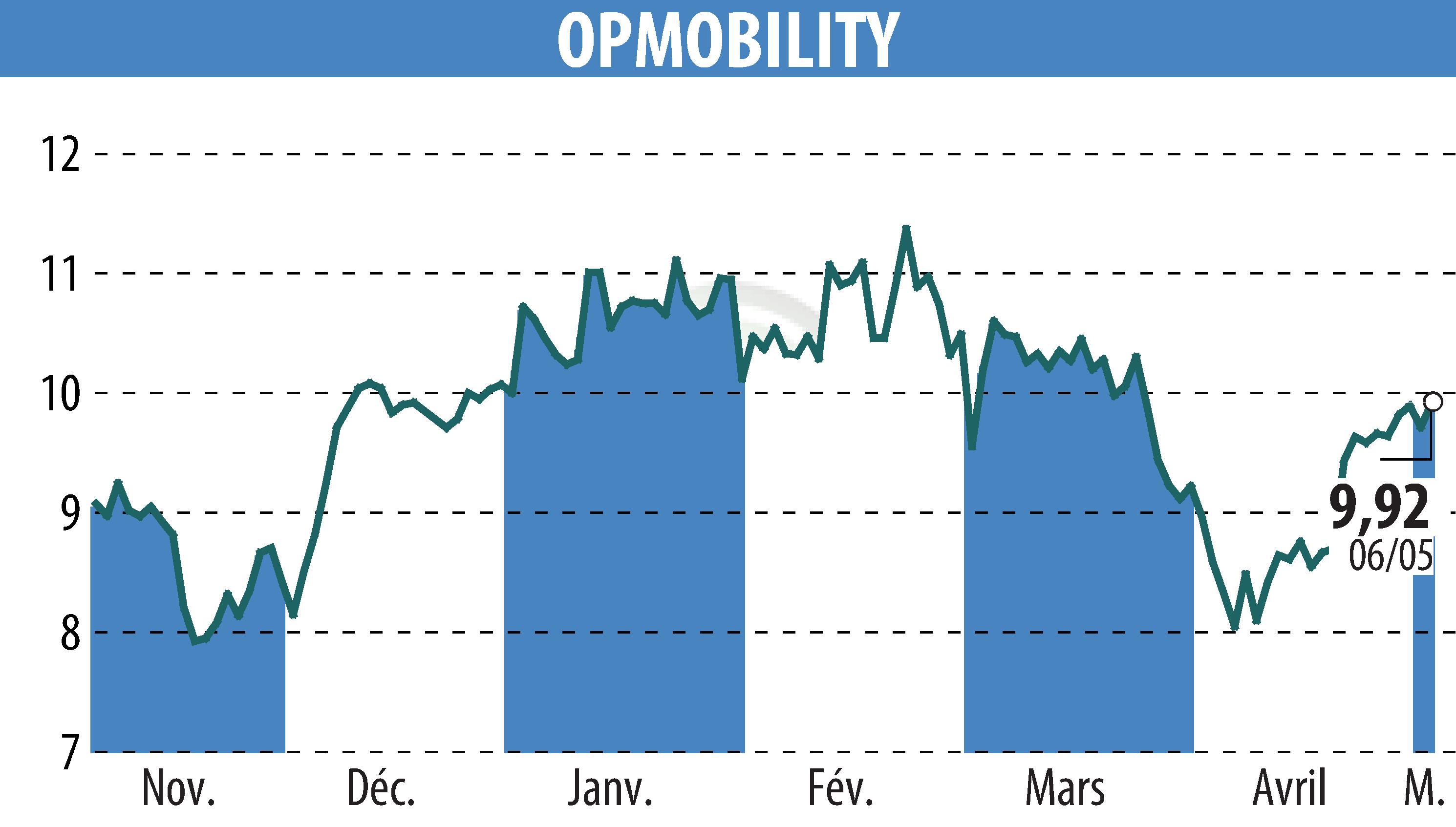 Graphique de l'évolution du cours de l'action OPMobility (EPA:OPM).