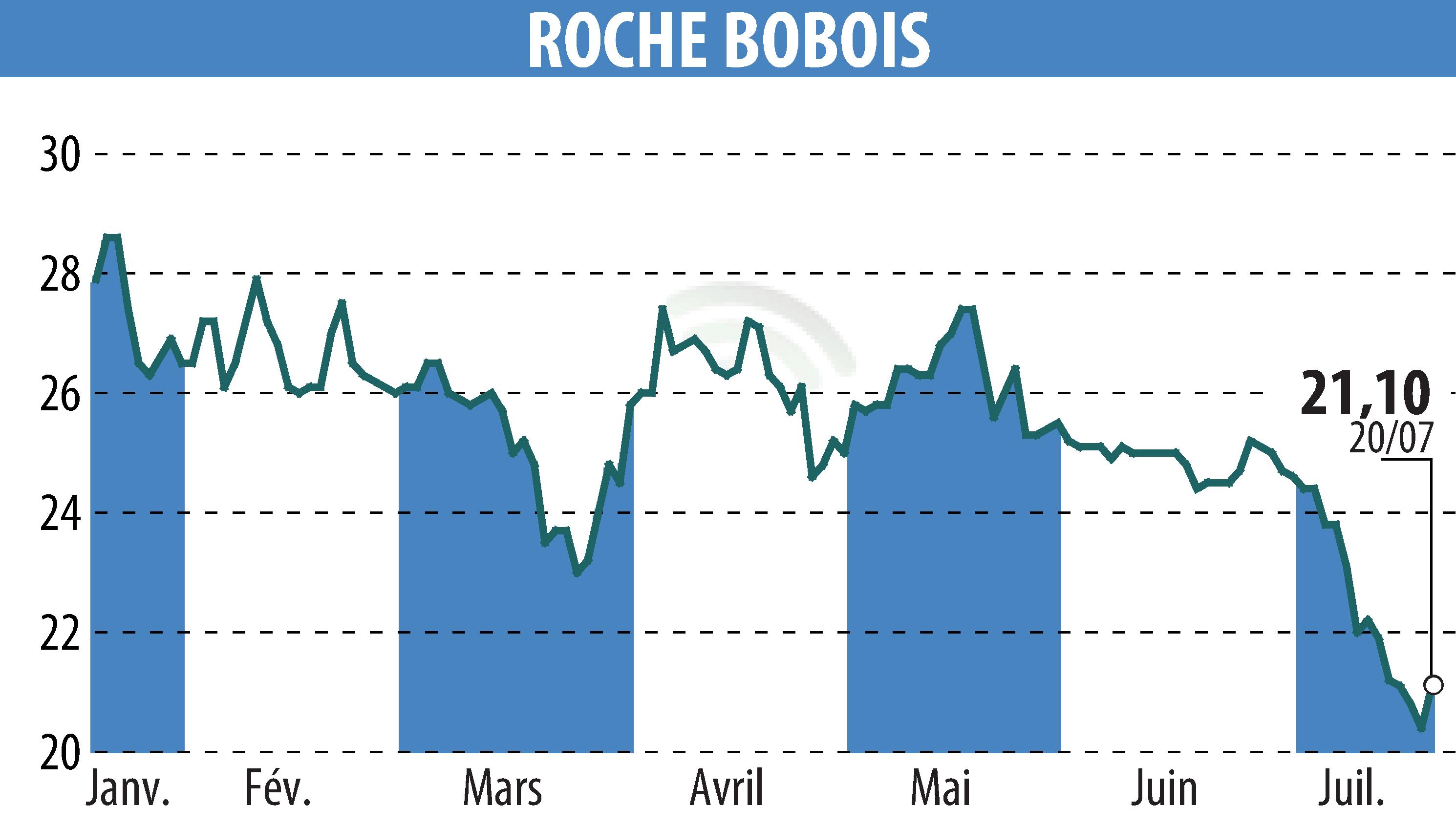 Stock price chart of ROCHE BOBOIS (EPA:RBO) showing fluctuations.