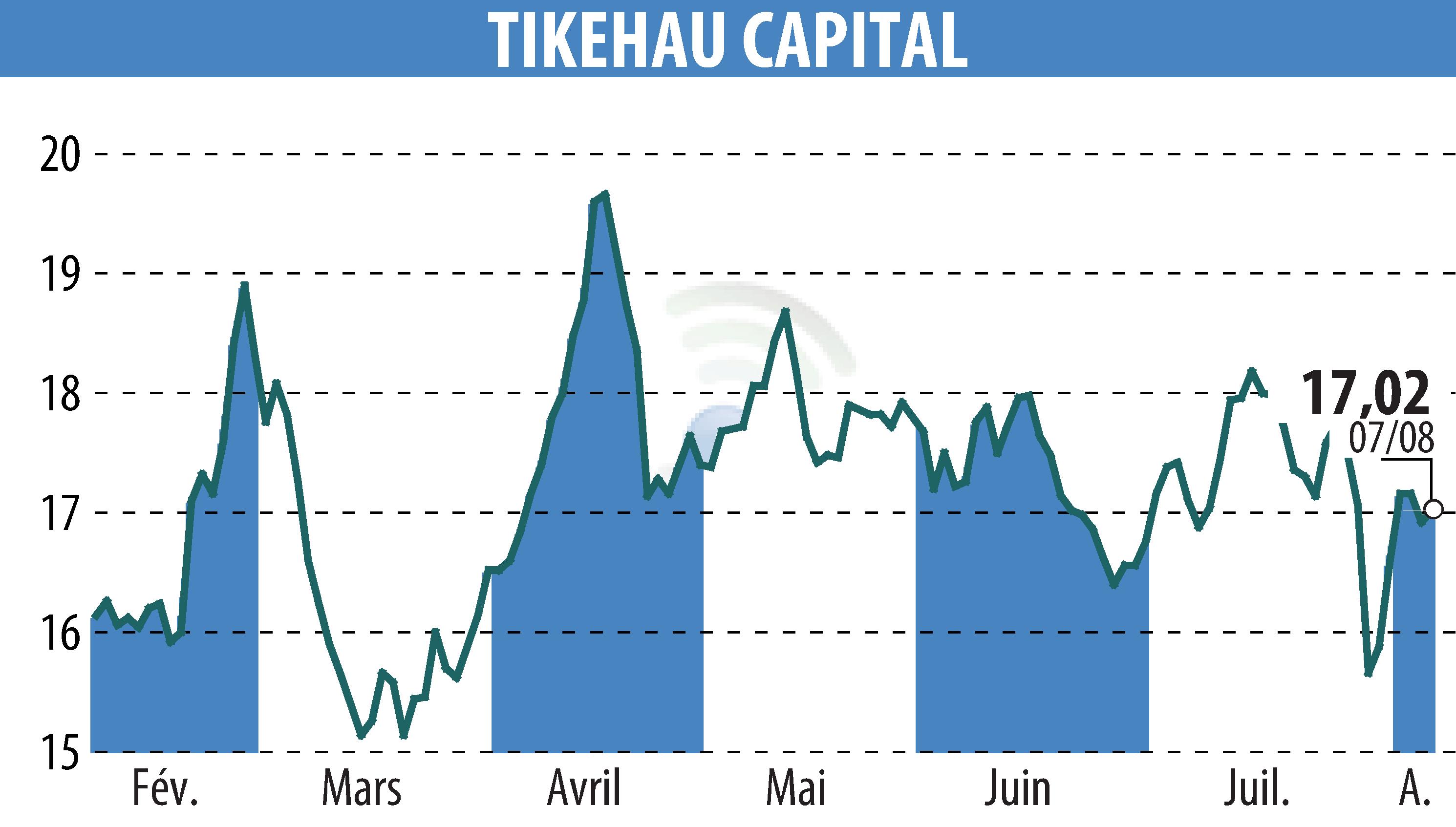 Stock price chart of TIKEHAU CAPITAL (EPA:TKO) showing fluctuations.