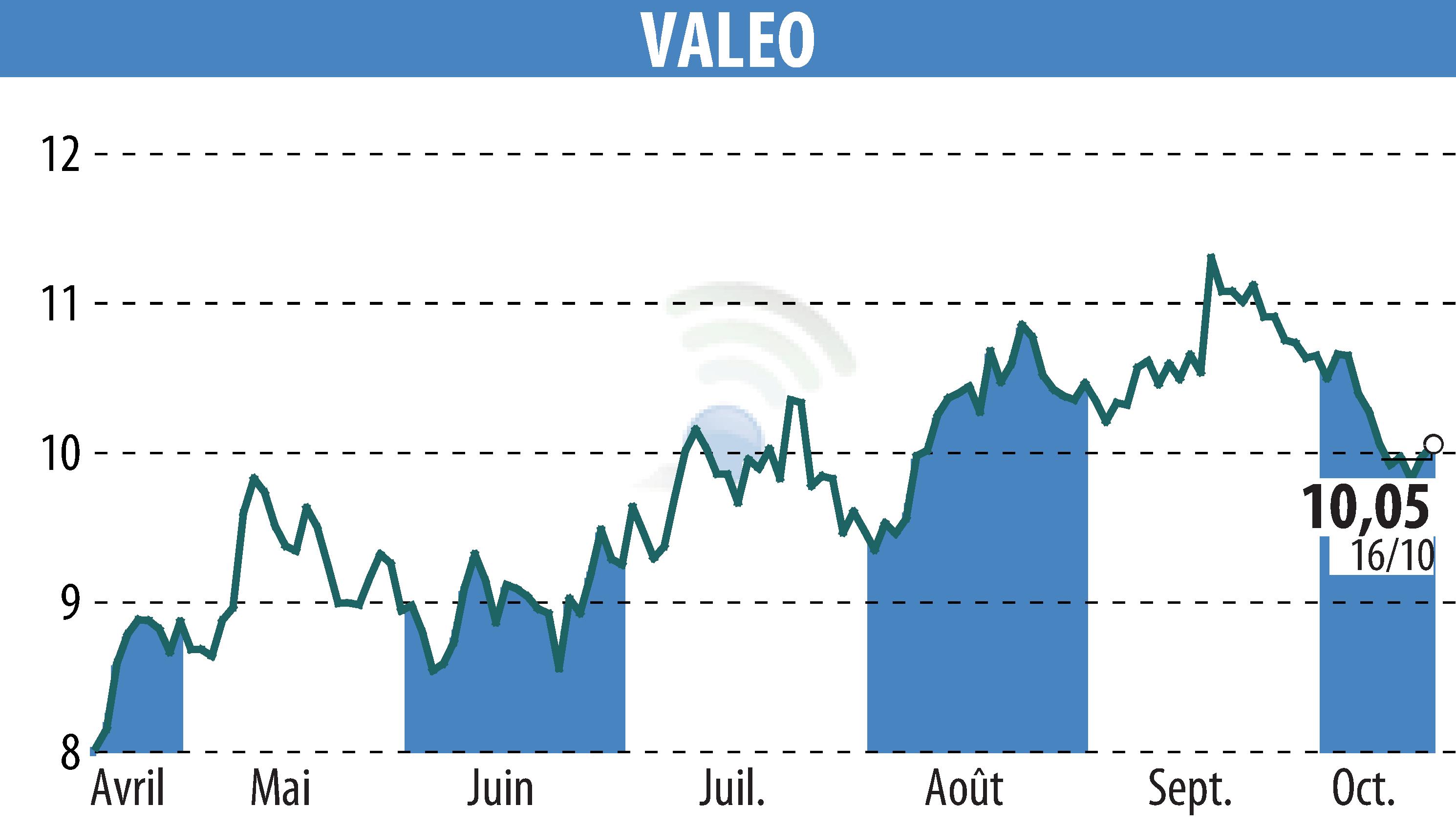Graphique de l'évolution du cours de l'action VALEO (EPA:FR).