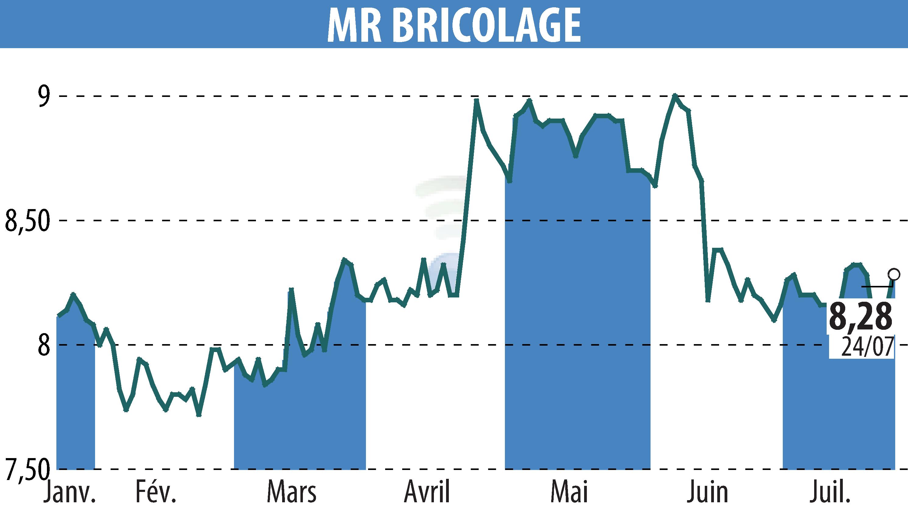 Graphique de l'évolution du cours de l'action MR BRICOLAGE (EPA:ALMRB).