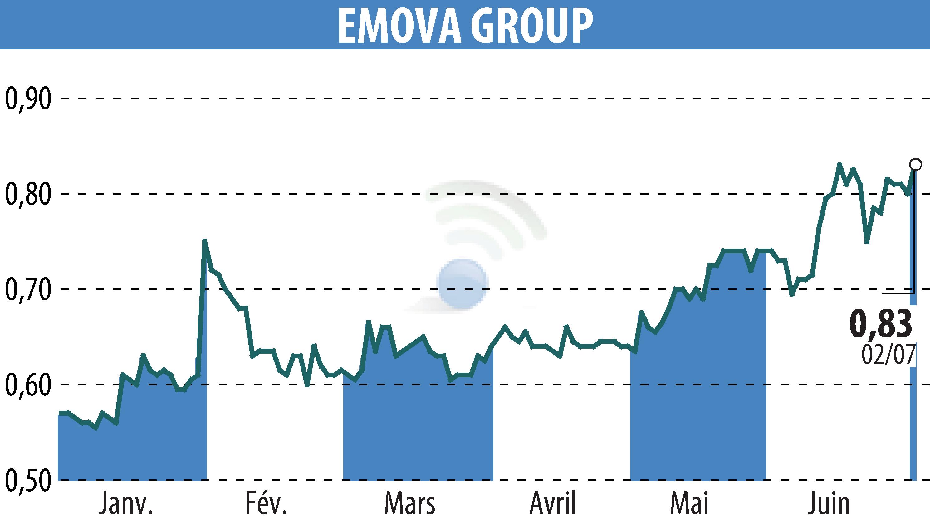 Stock price chart of EMOVA GROUP (EPA:ALEMV) showing fluctuations.