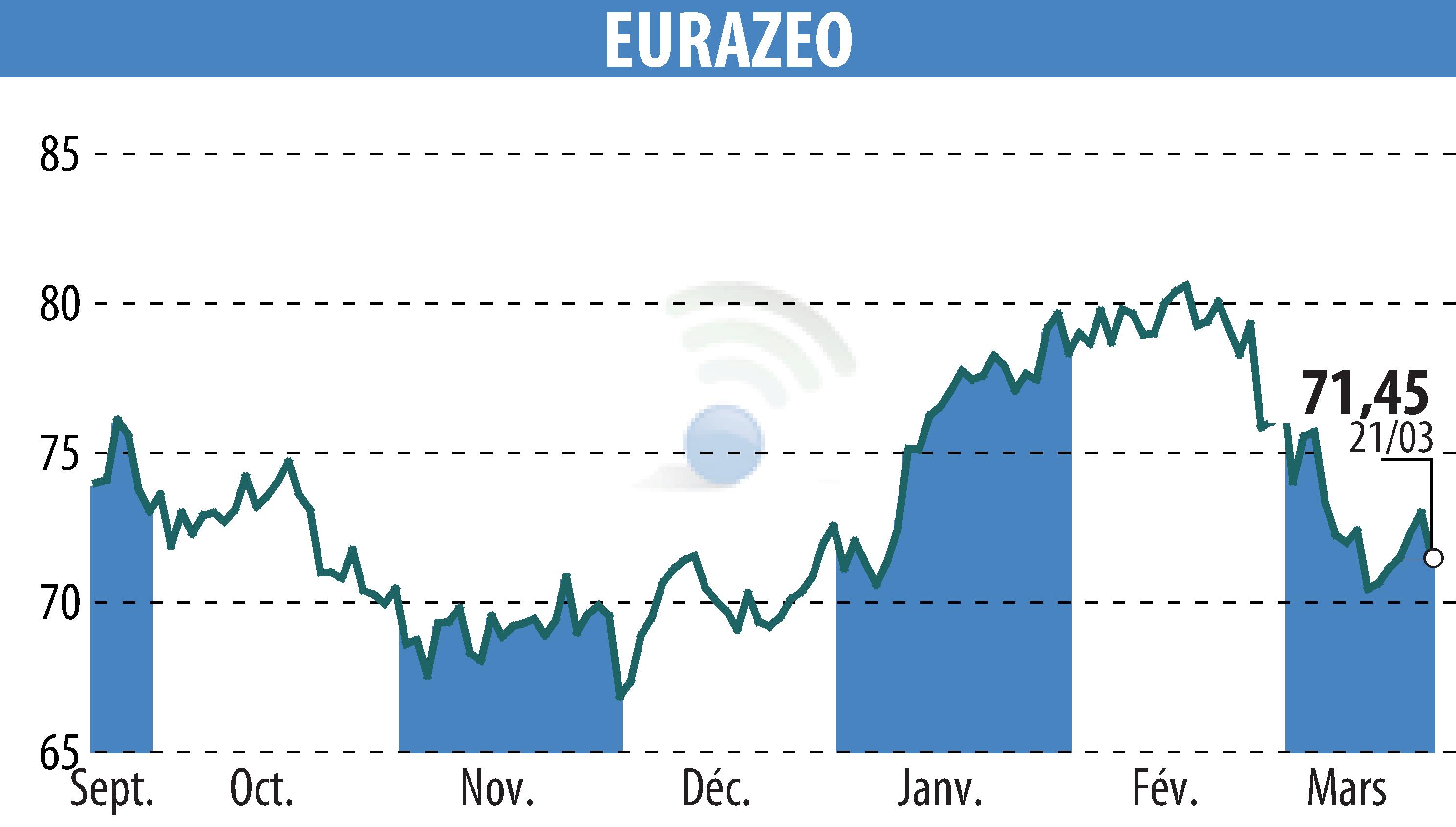 Stock price chart of EURAZEO (EPA:RF) showing fluctuations.