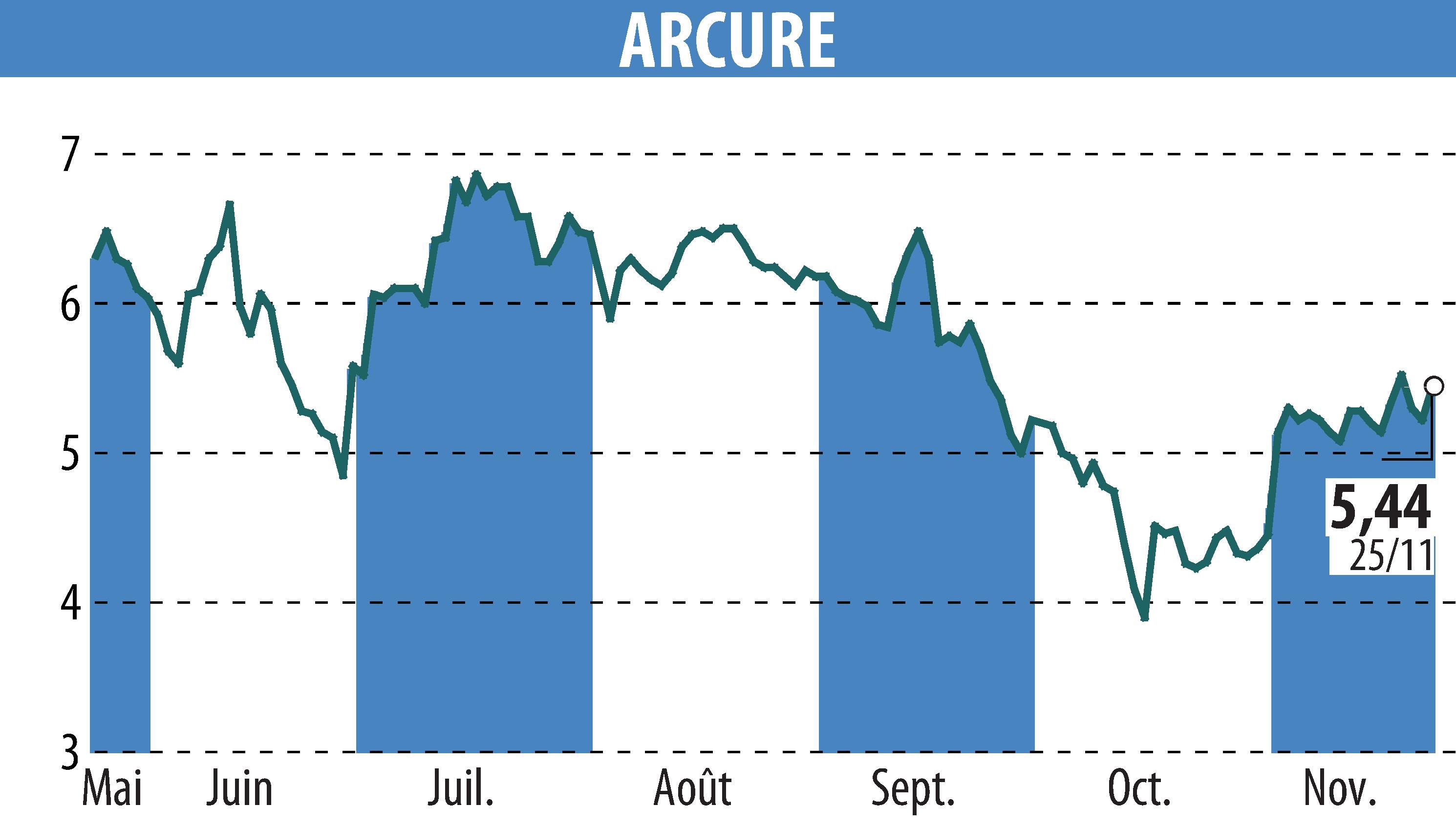 Graphique de l'évolution du cours de l'action ARCURE (EPA:ALCUR).