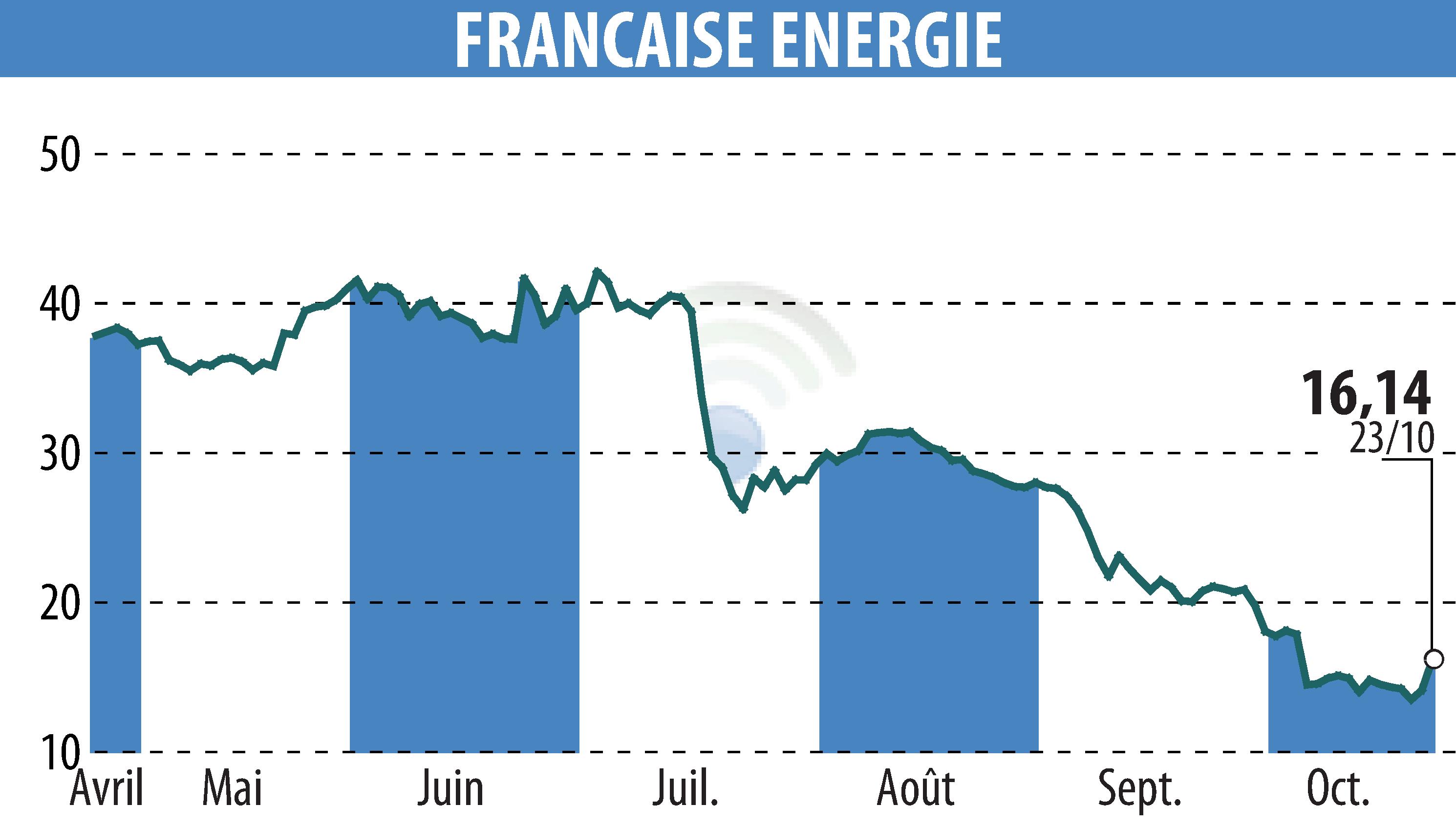Stock price chart of FRANCAISE ENERGIE (EPA:FDE) showing fluctuations.