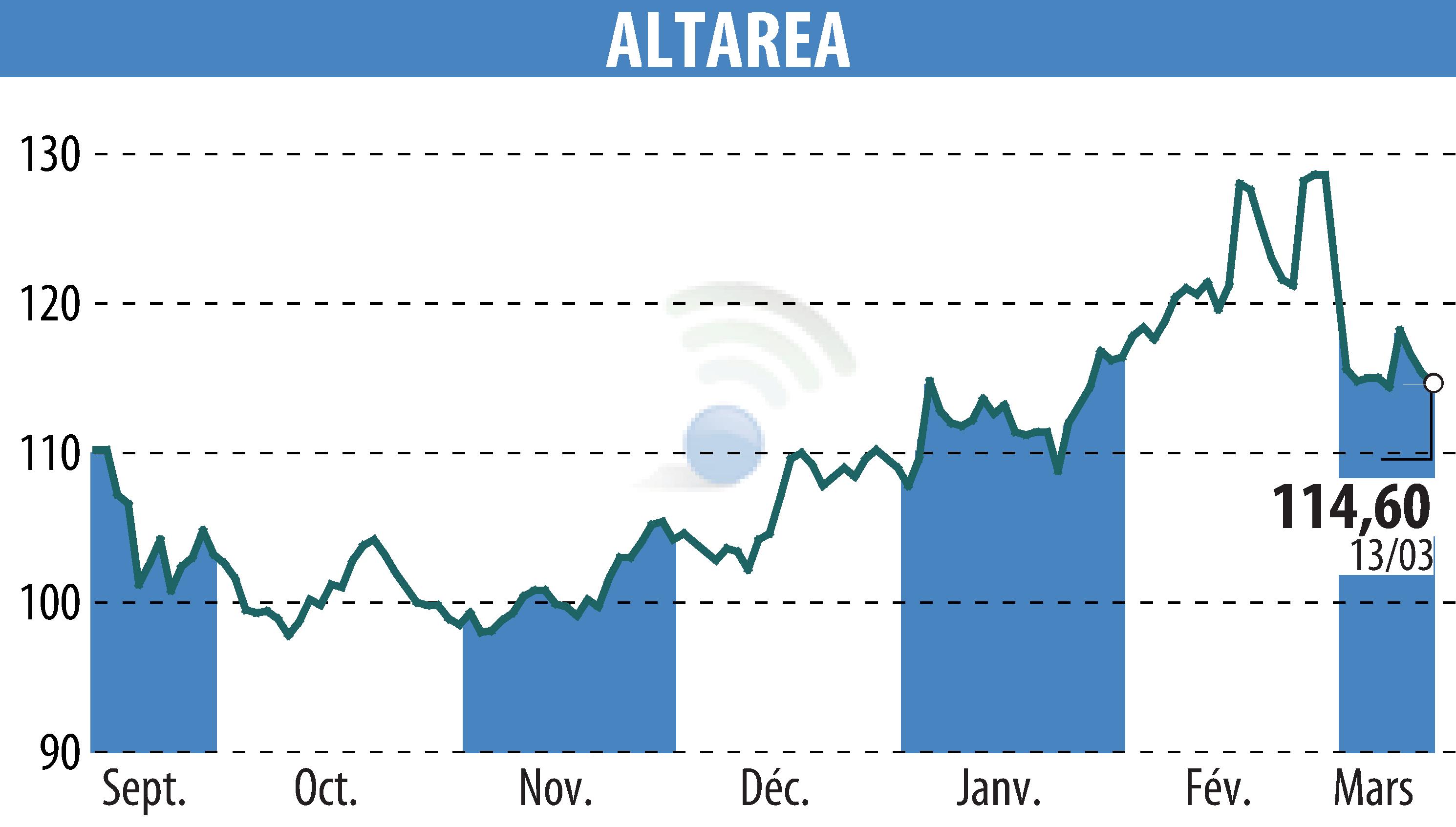 Stock price chart of ALTAREA (EPA:ALTA) showing fluctuations.