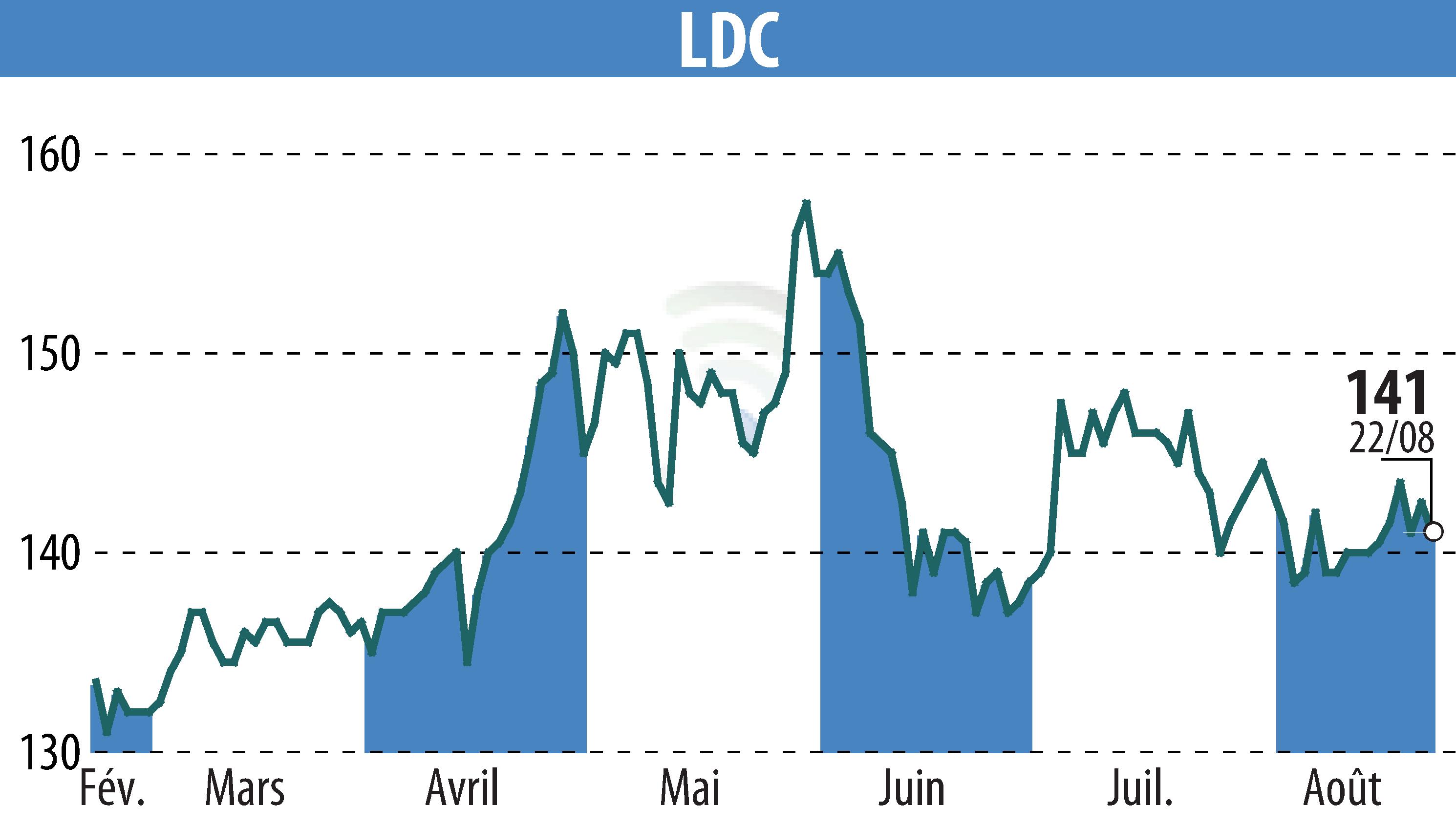 Stock price chart of LDC (EPA:LOUP) showing fluctuations.