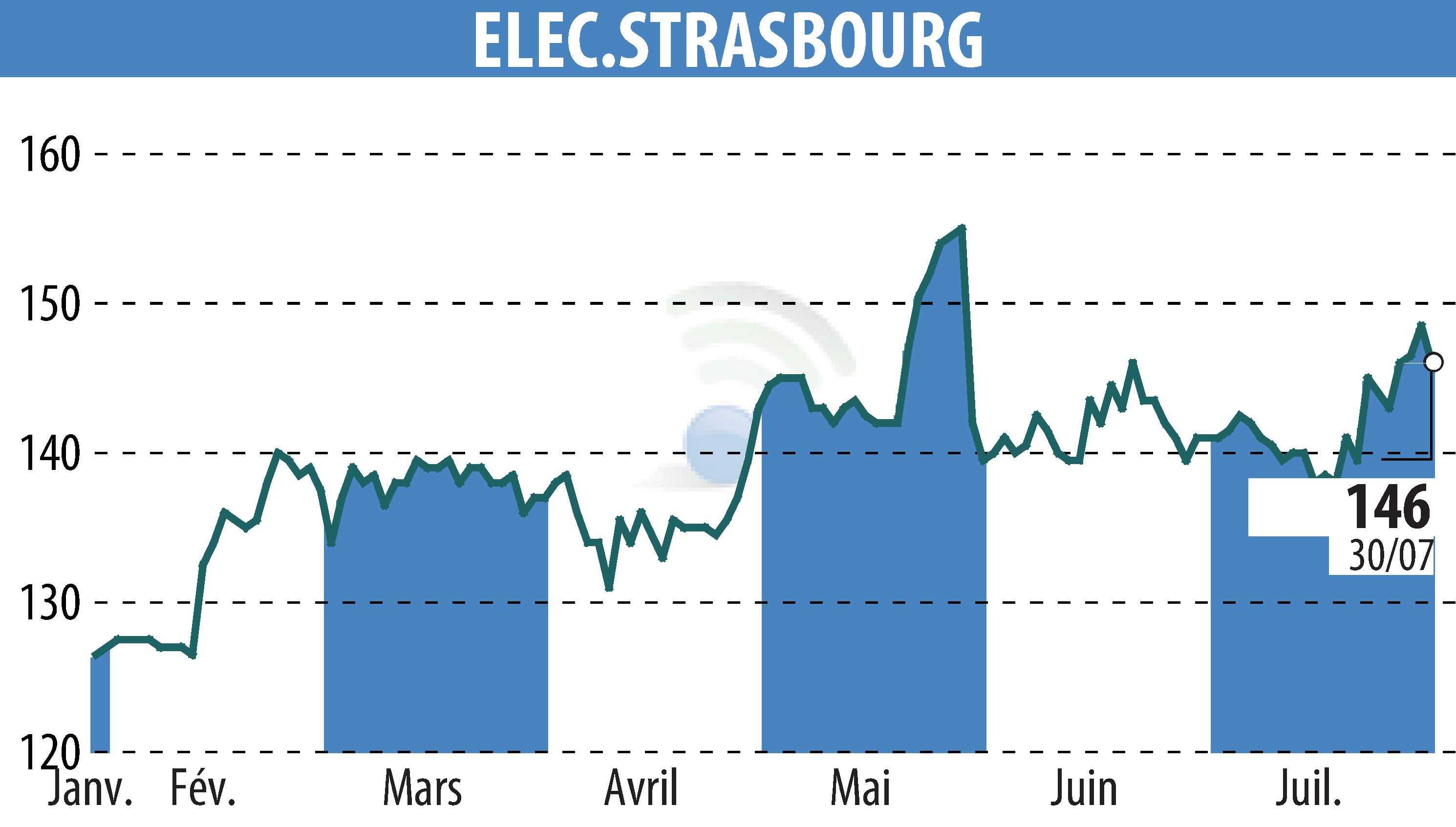 Graphique de l'évolution du cours de l'action ELECTRICITE DE STRASBOURG (EPA:ELEC).