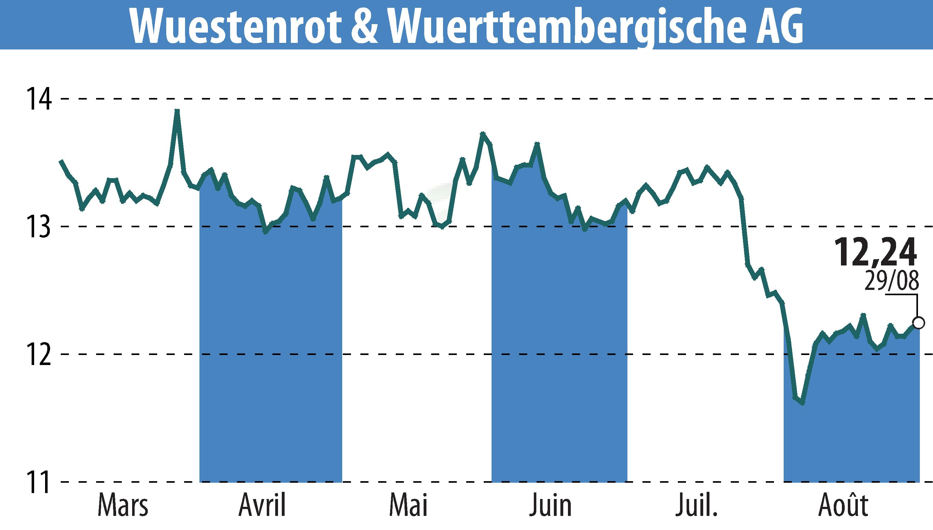 Graphique de l'évolution du cours de l'action Wüstenrot & Württembergische AG (EBR:WUW).