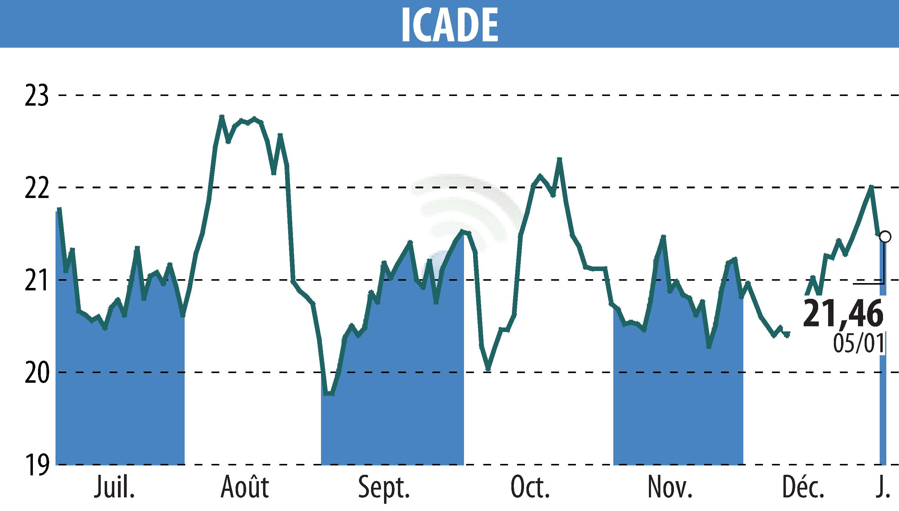Stock price chart of ICADE (EPA:ICAD) showing fluctuations.