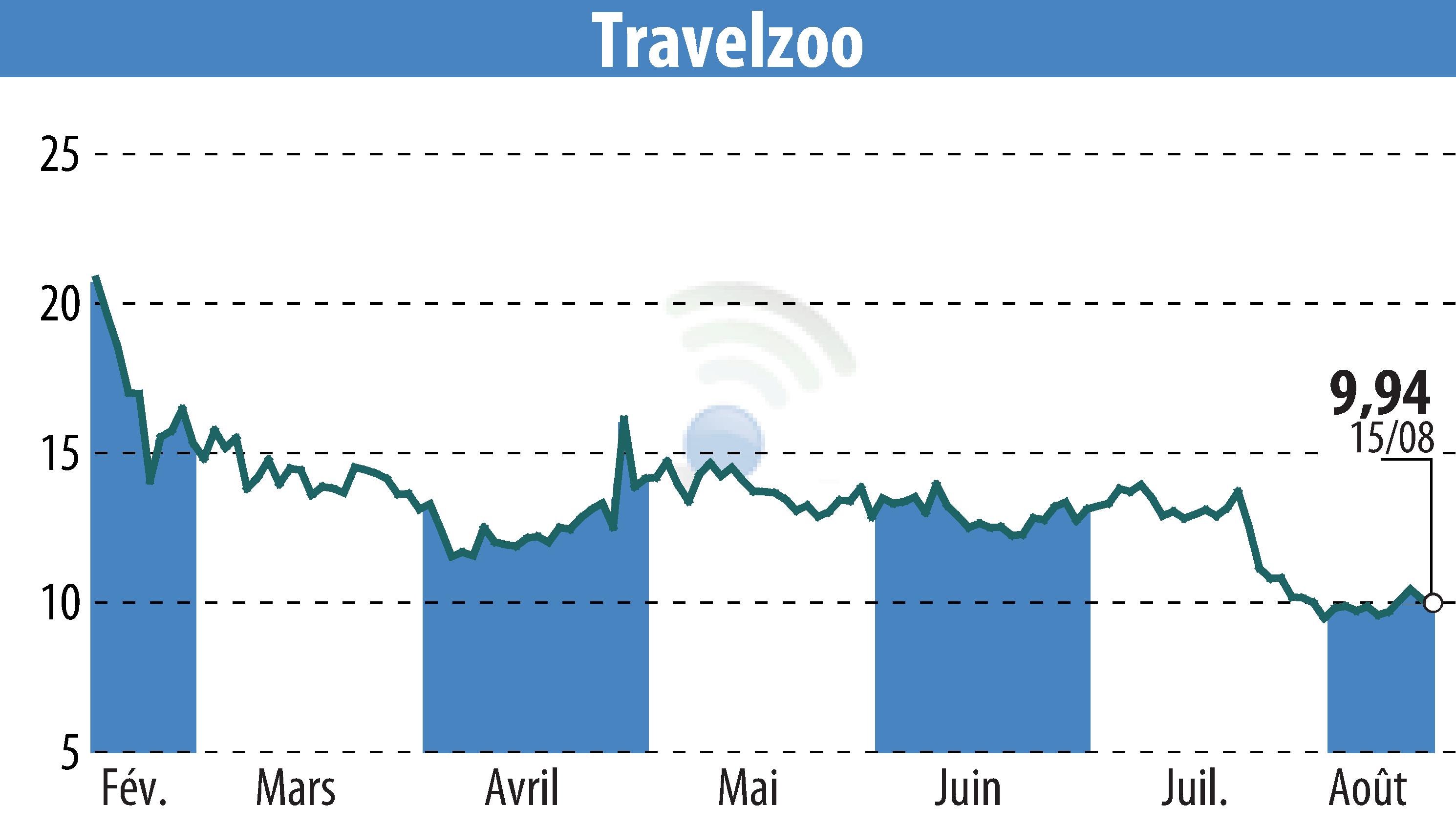Stock price chart of Travelzoo (EBR:TZOO) showing fluctuations.