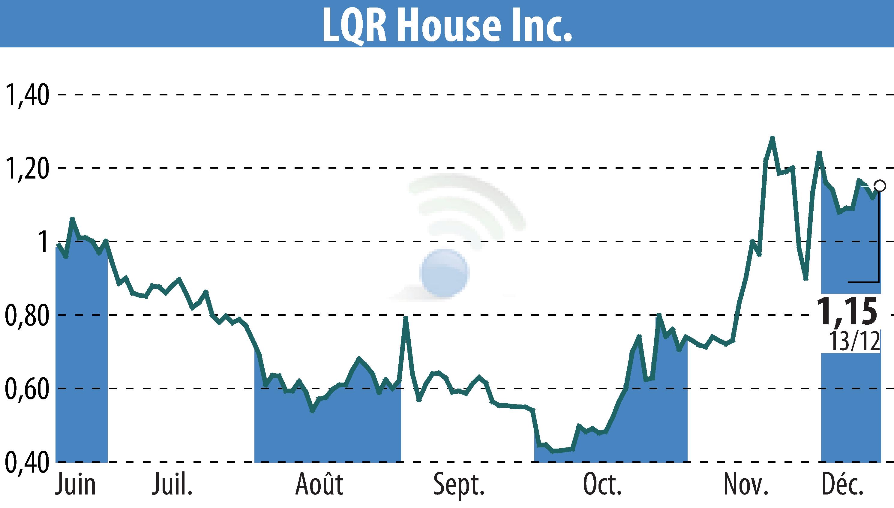 Graphique de l'évolution du cours de l'action LQR House (EBR:LQR).